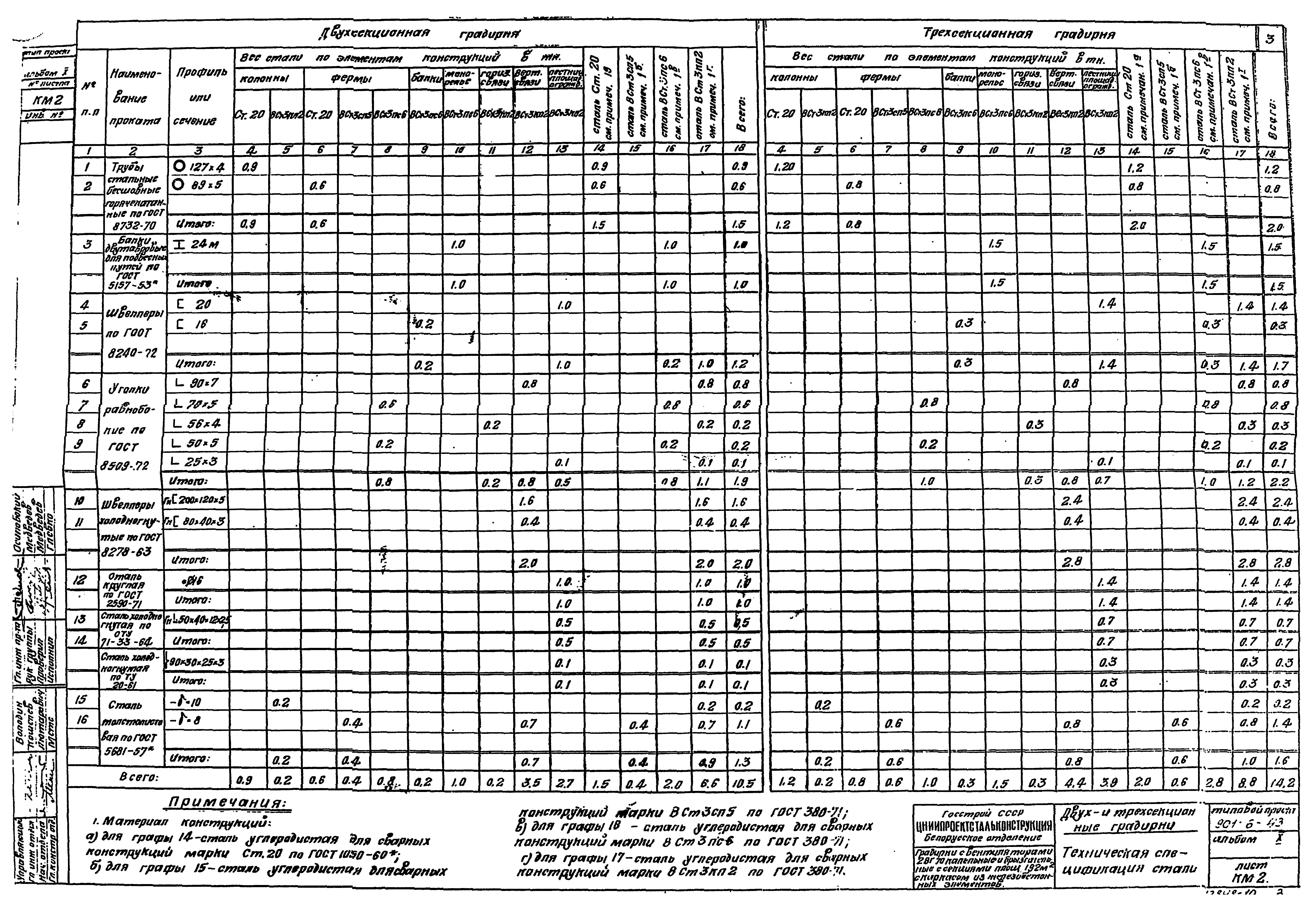 Типовой проект 901-6-43