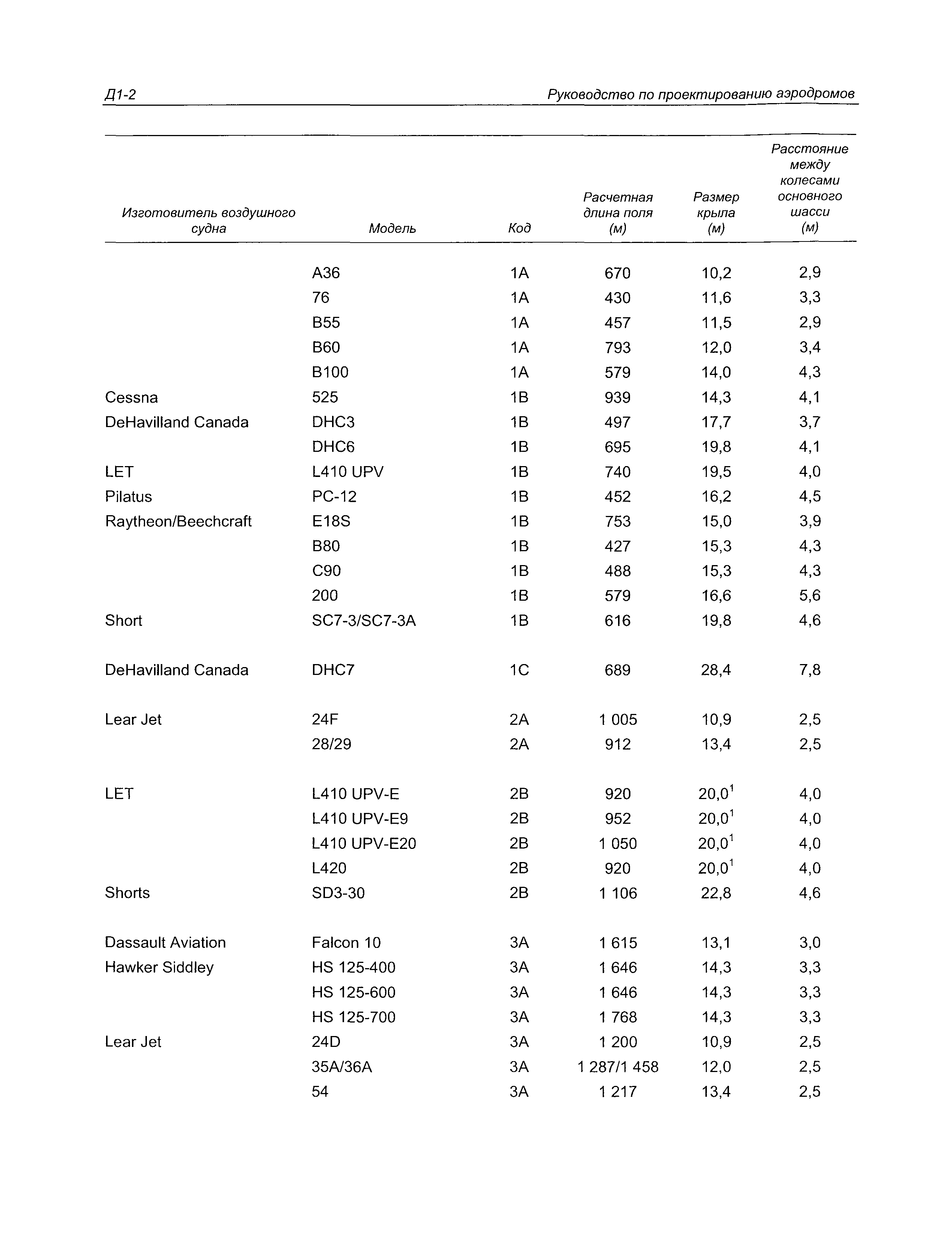 Руководство Doc 9157-AN/901