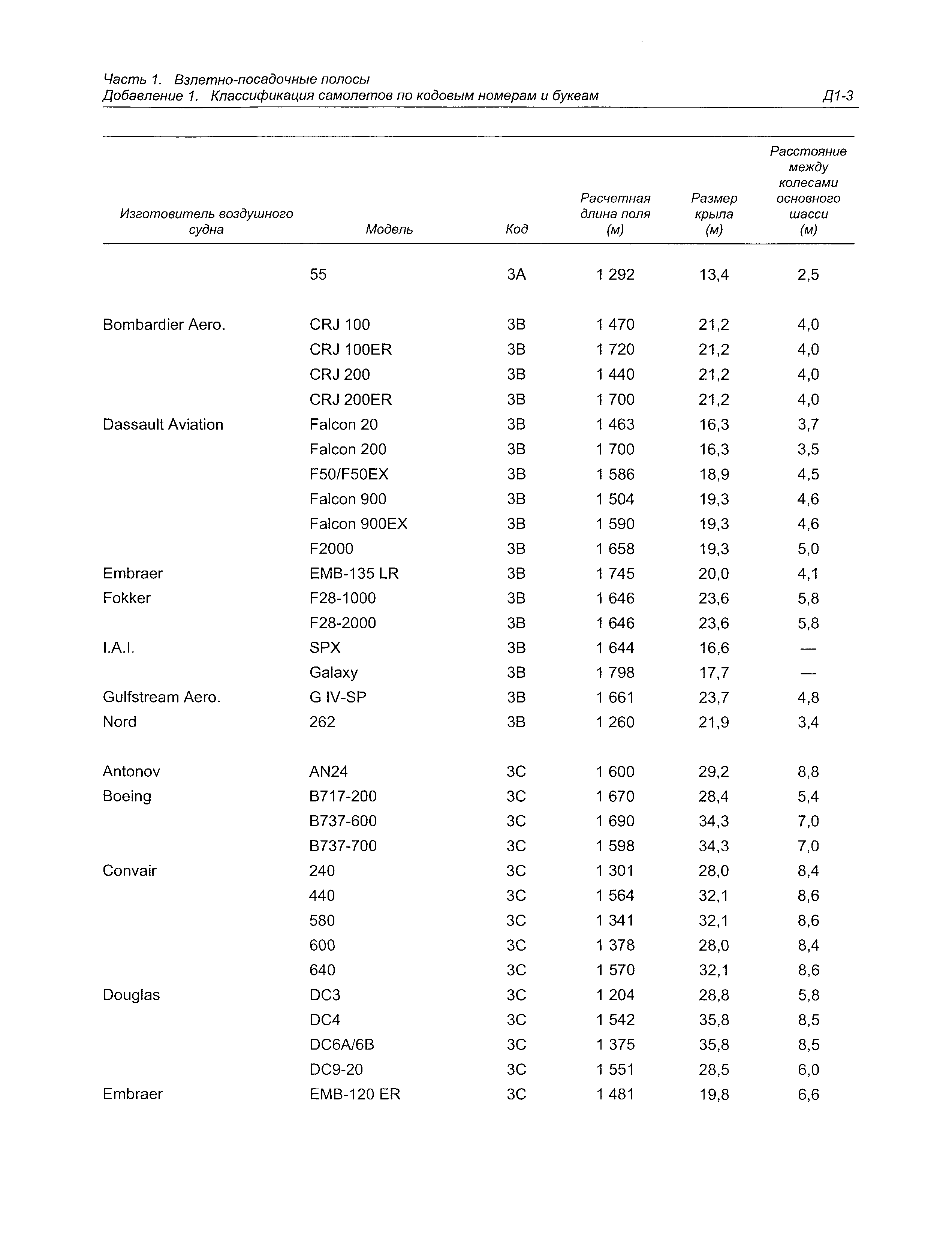 Руководство Doc 9157-AN/901