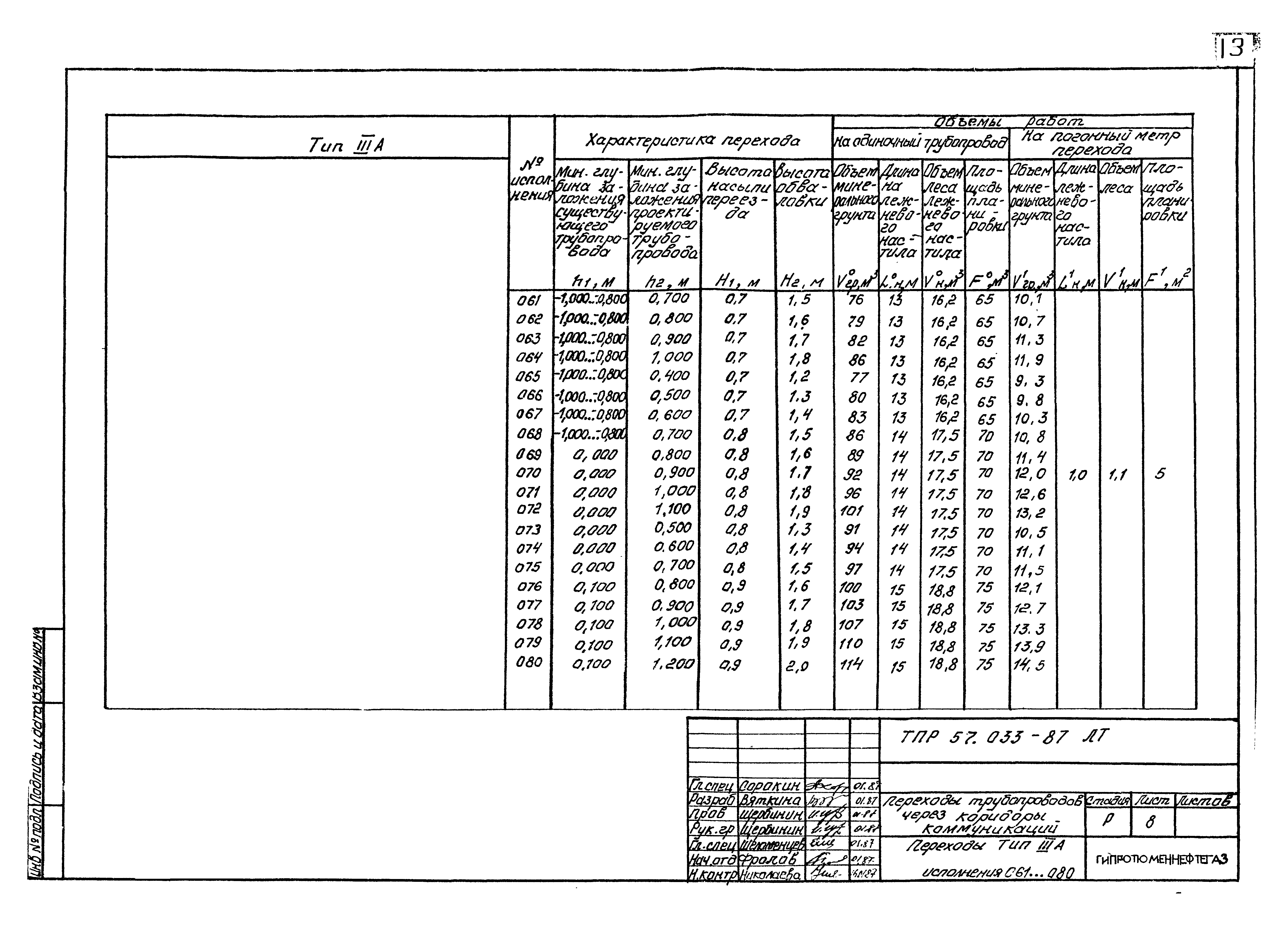 Типовые проектные решения 57.033-87