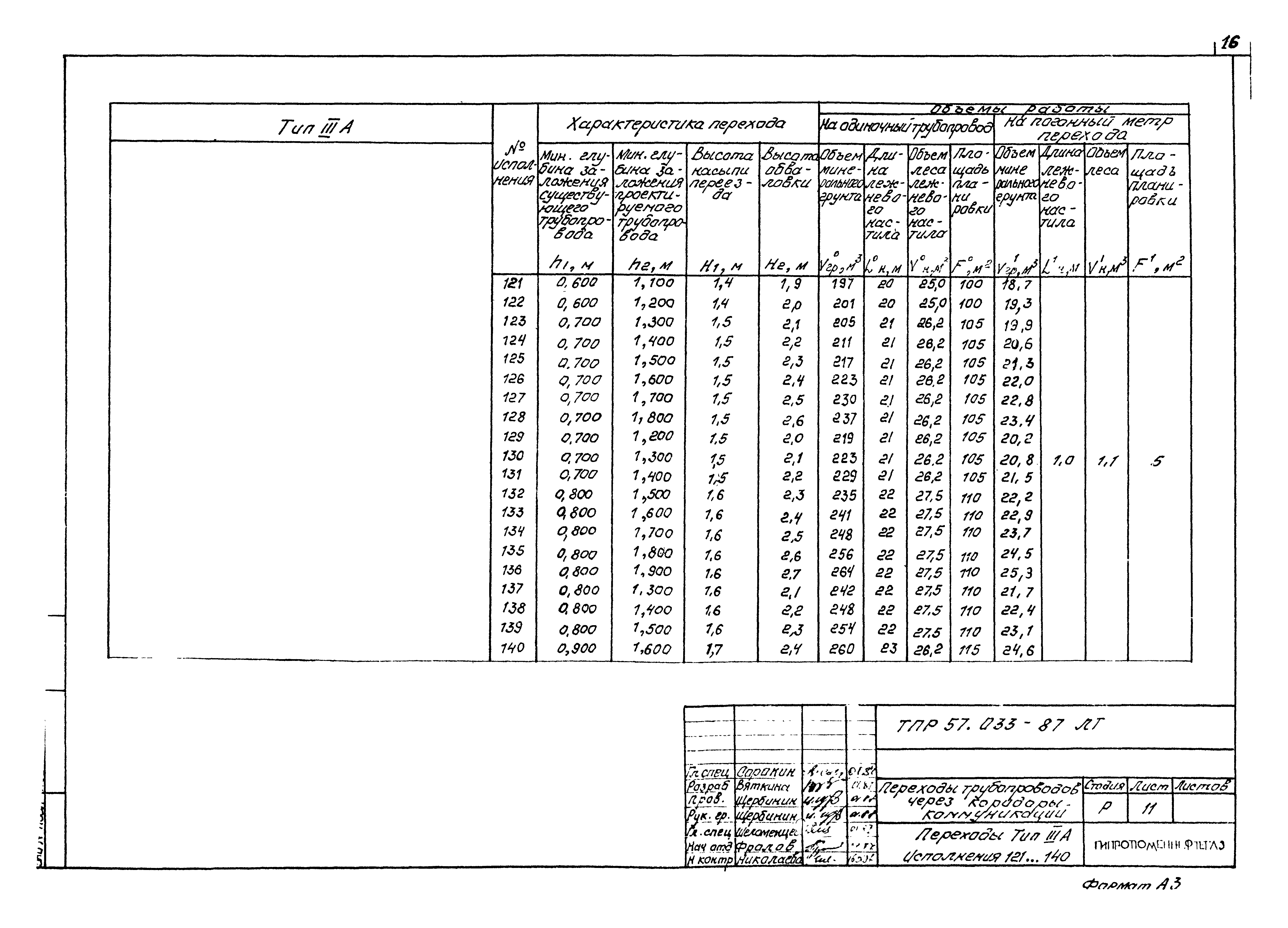 Типовые проектные решения 57.033-87