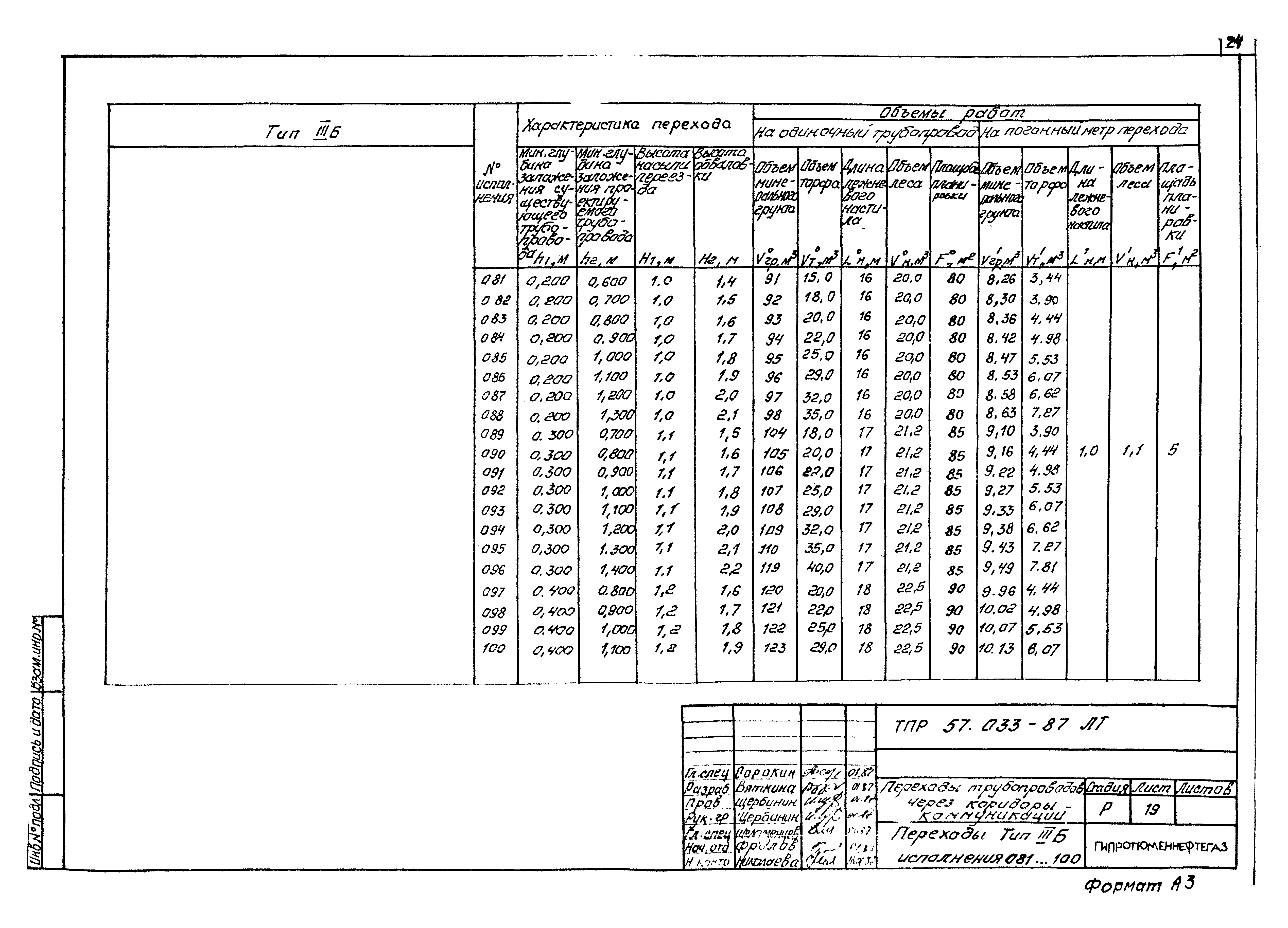 Типовые проектные решения 57.033-87