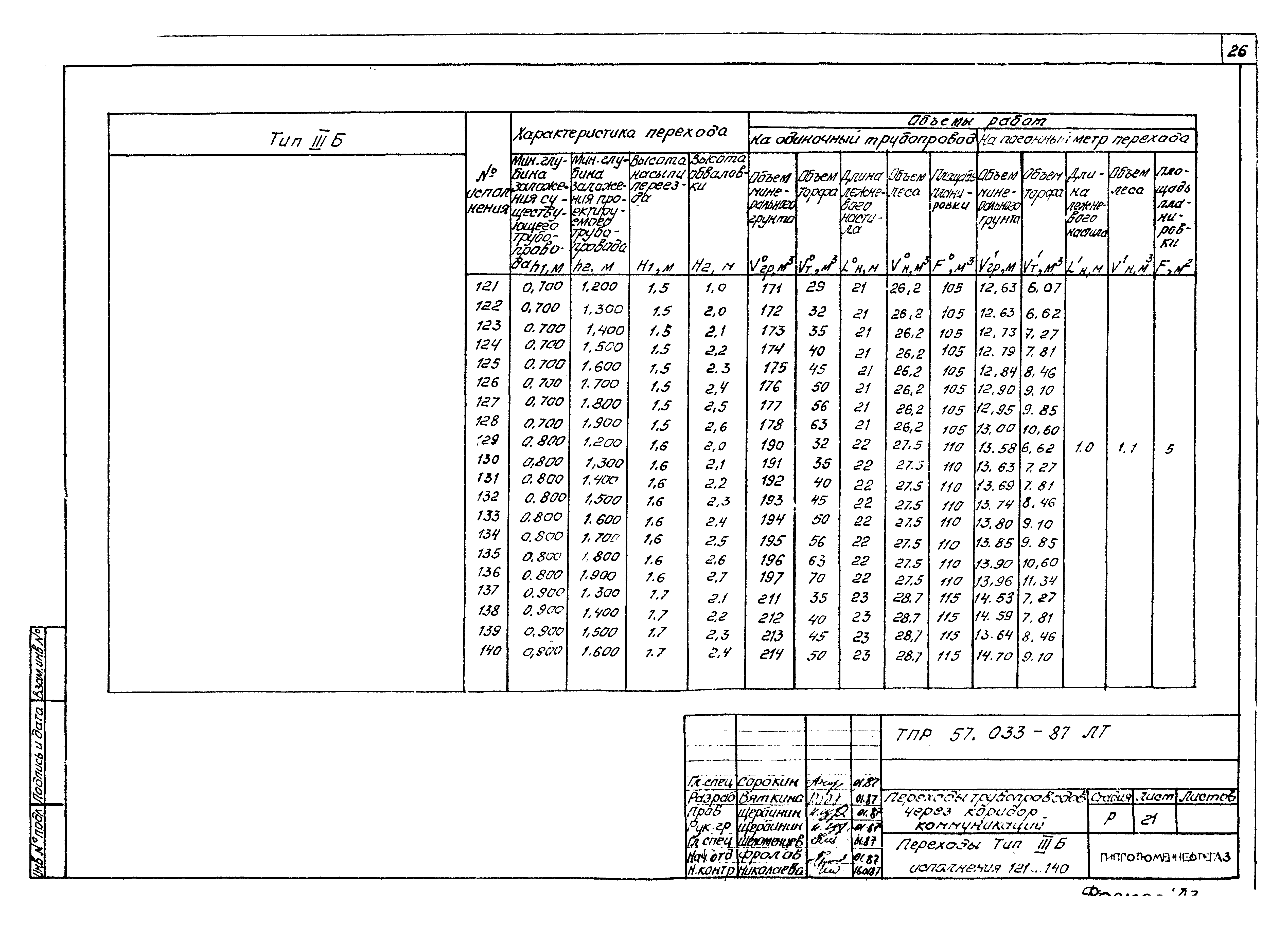 Типовые проектные решения 57.033-87