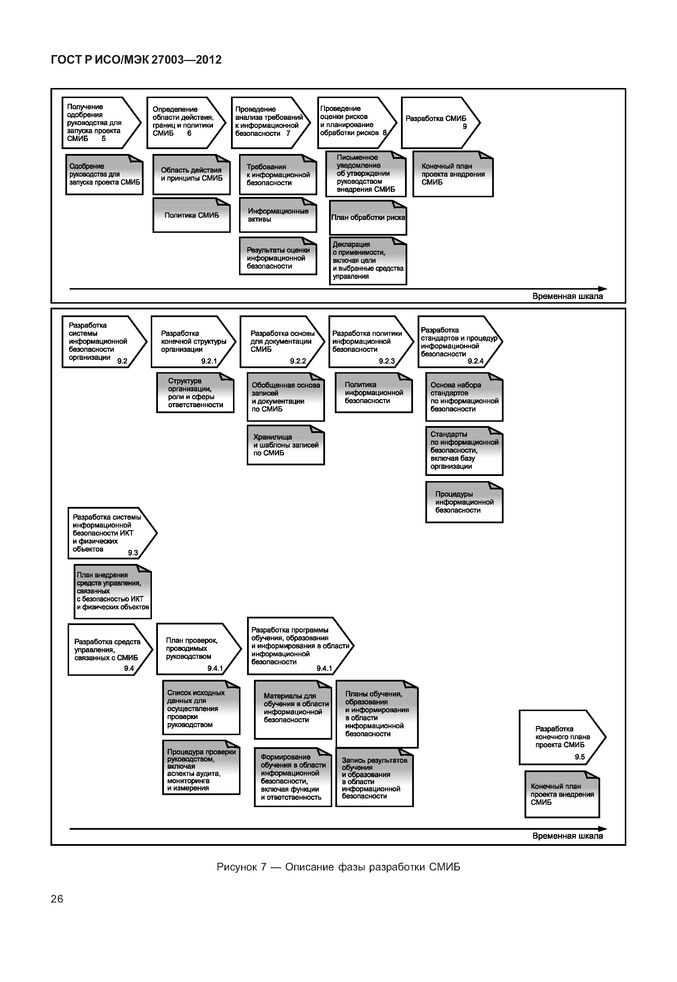 ГОСТ Р ИСО/МЭК 27003-2012