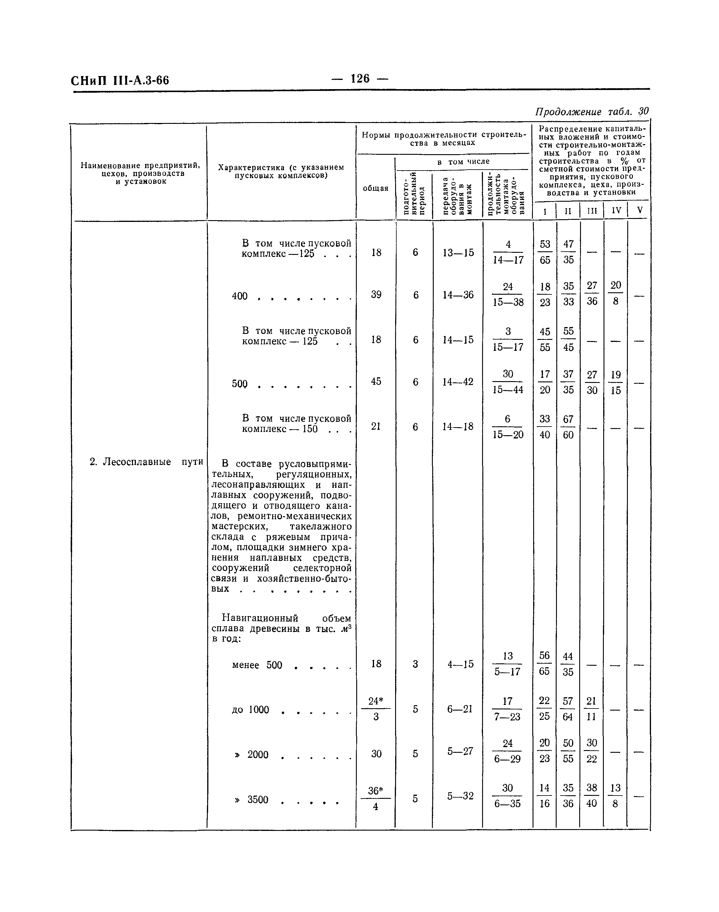 СНиП III-А.3-66