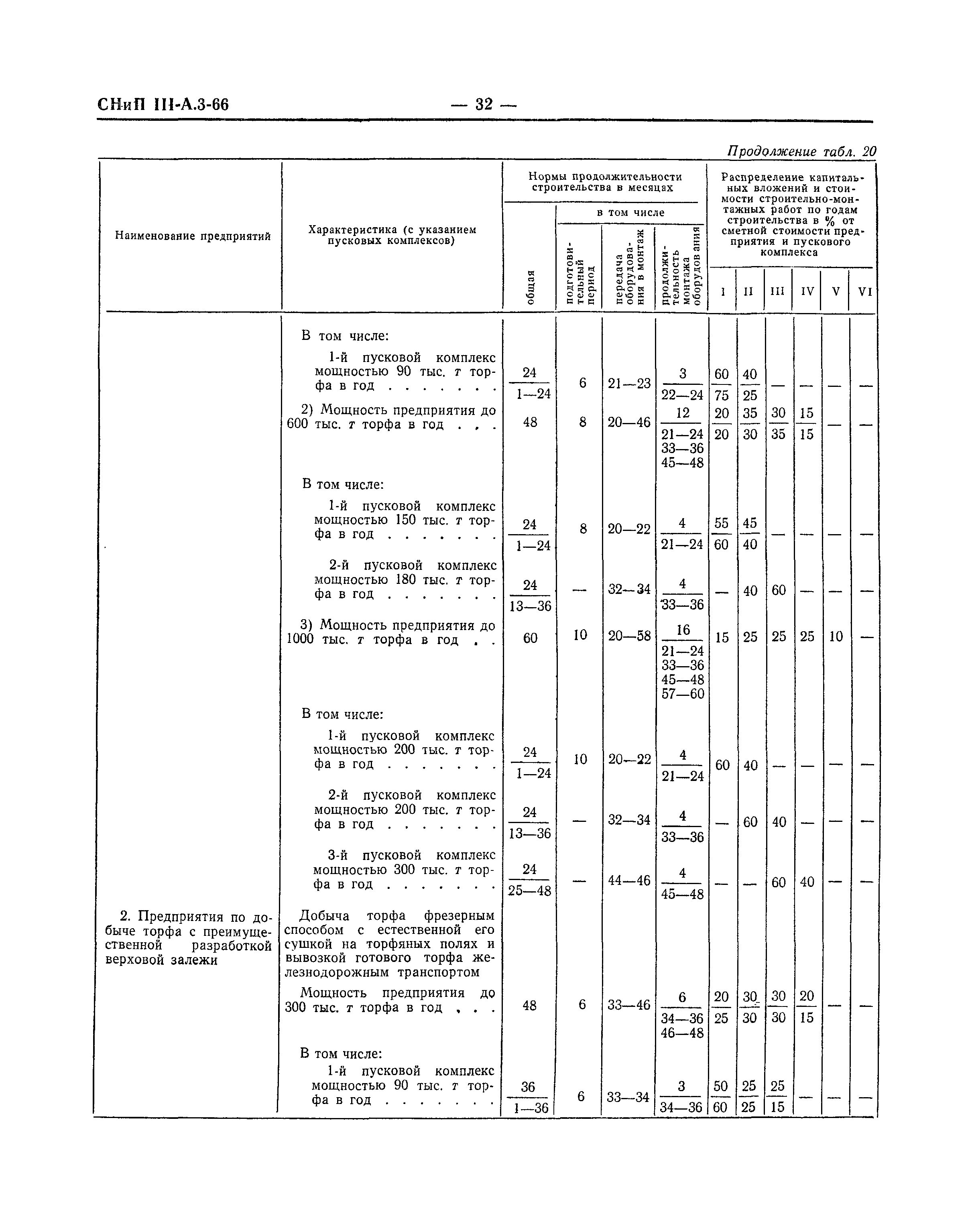 СНиП III-А.3-66