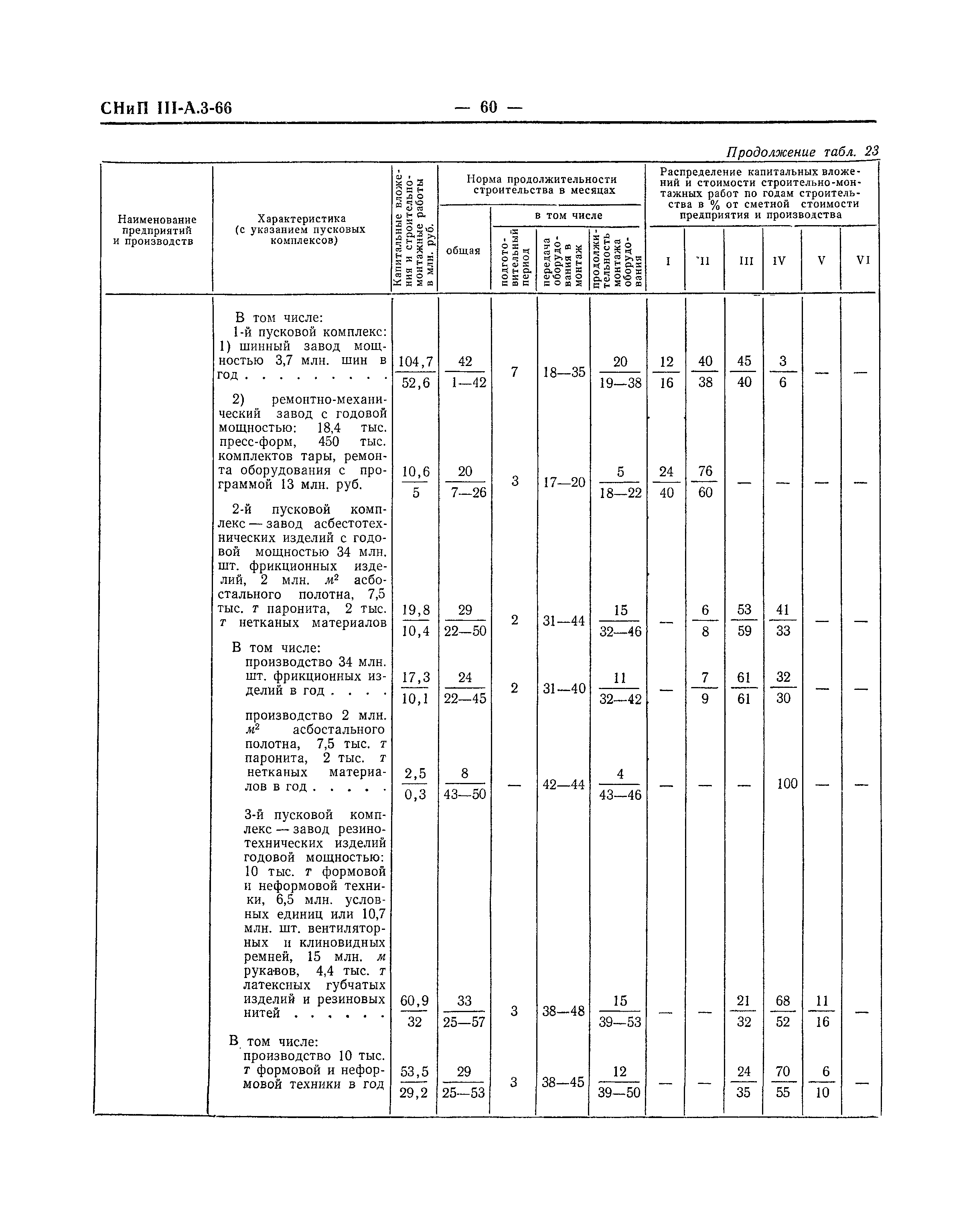 СНиП III-А.3-66