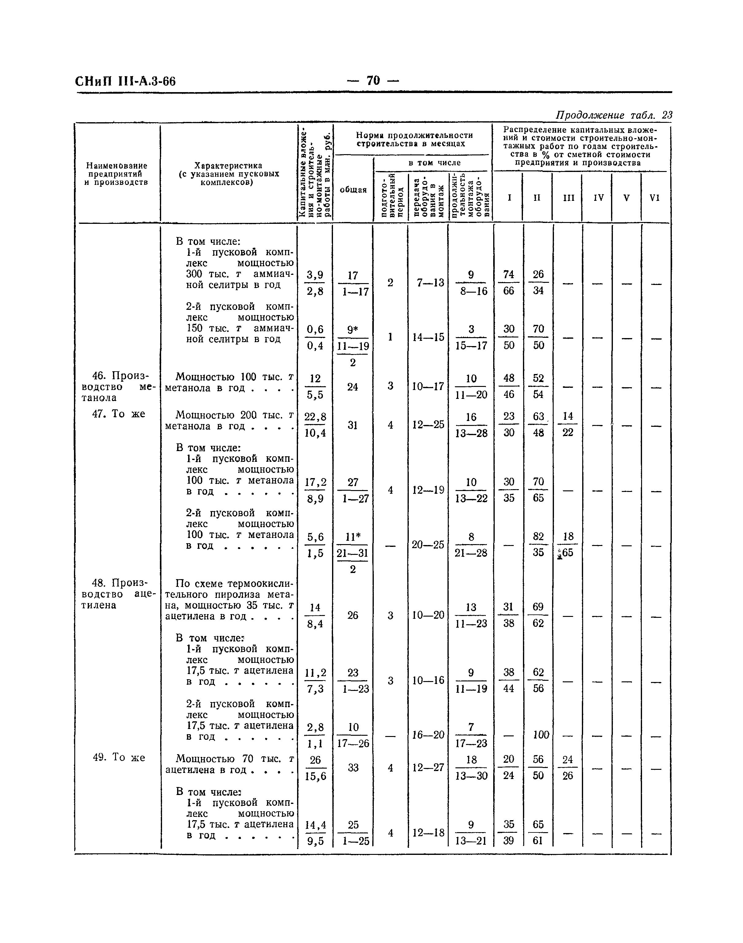 СНиП III-А.3-66