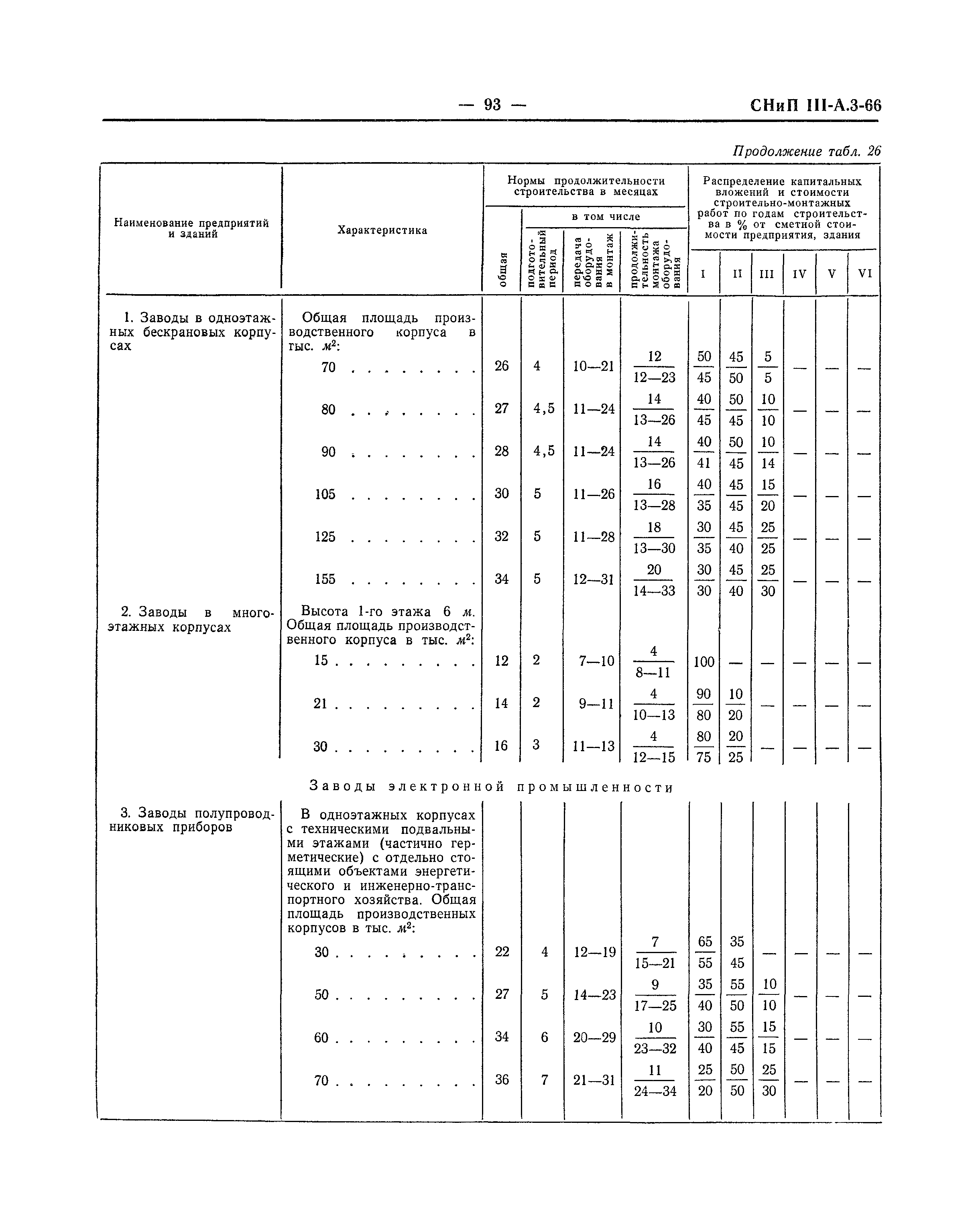 СНиП III-А.3-66