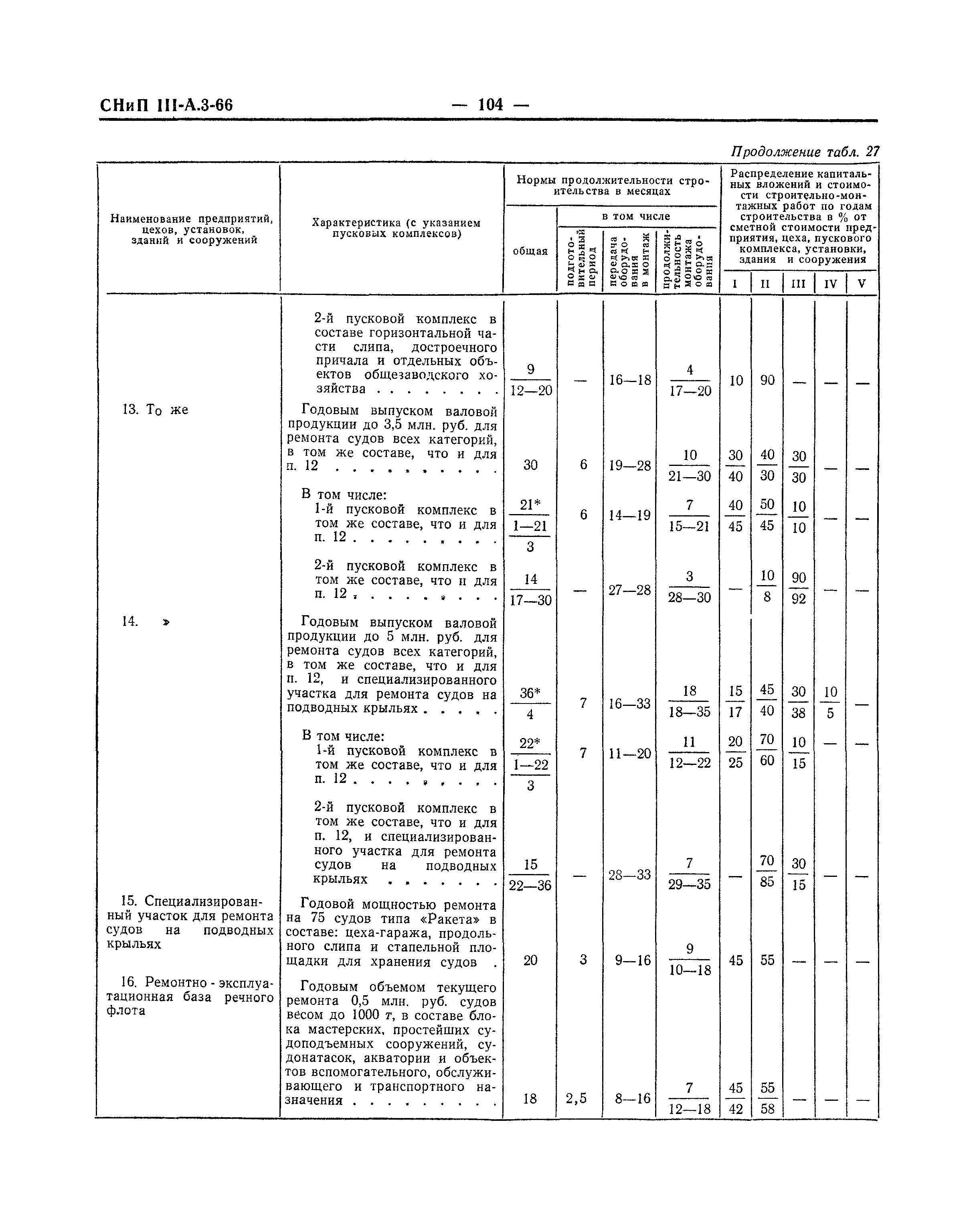 Скачать СНиП III-А.3-66 Нормы продолжительности строительства предприятий,  очередей, пусковых комплексов, цехов, производств, установок, зданий и  сооружений