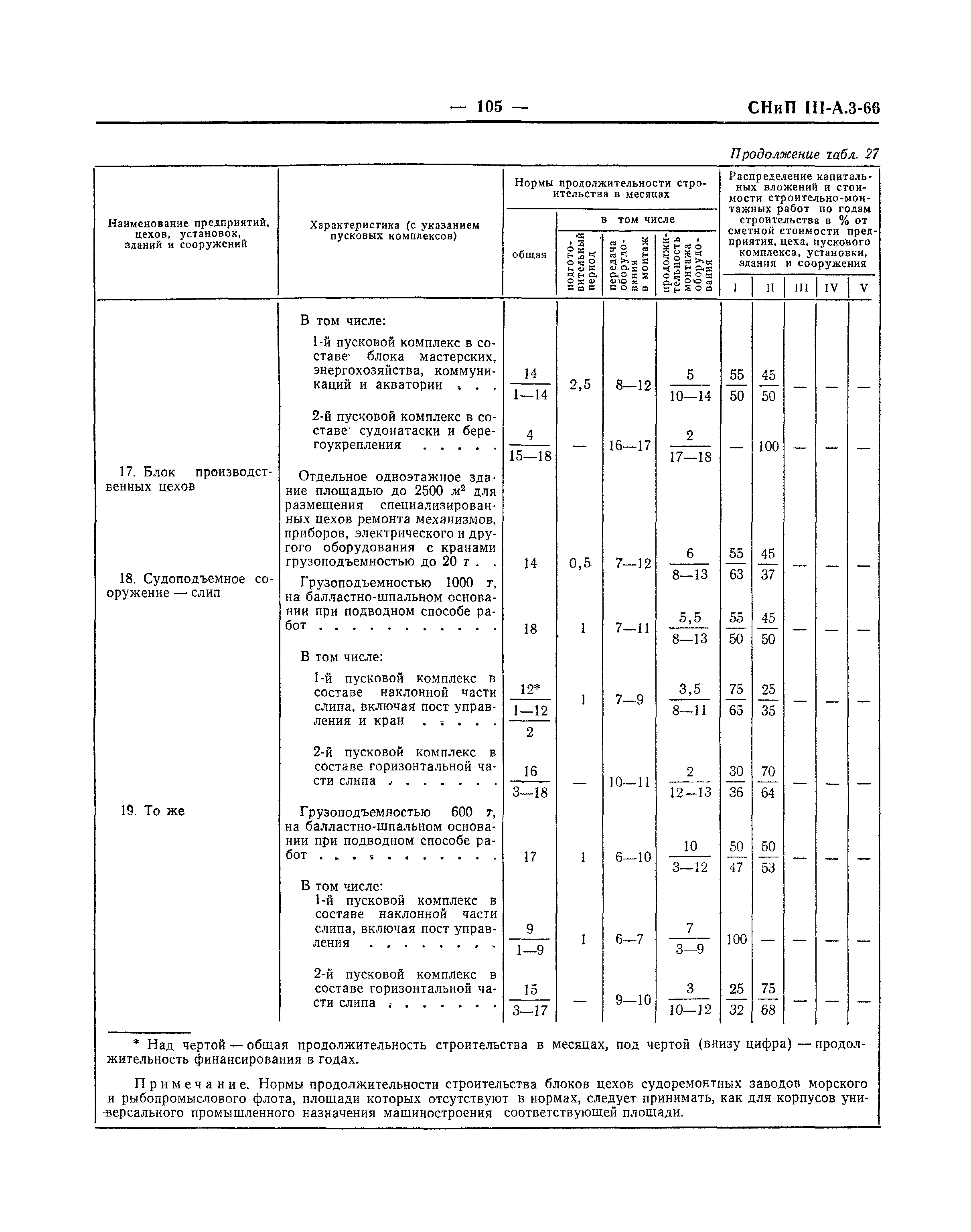 Скачать СНиП III-А.3-66 Нормы продолжительности строительства предприятий,  очередей, пусковых комплексов, цехов, производств, установок, зданий и  сооружений