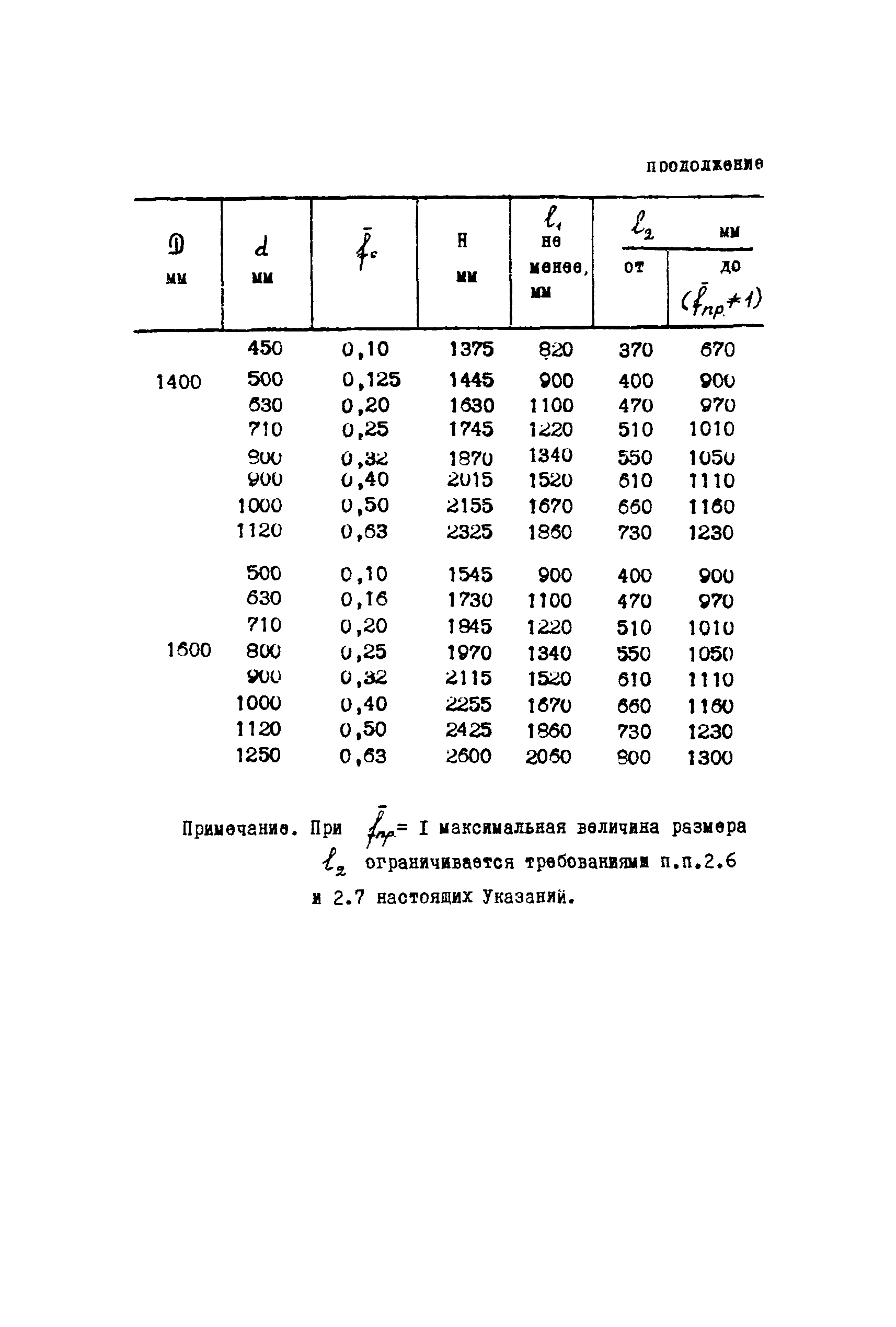 МСН 260-71/ММСС СССР