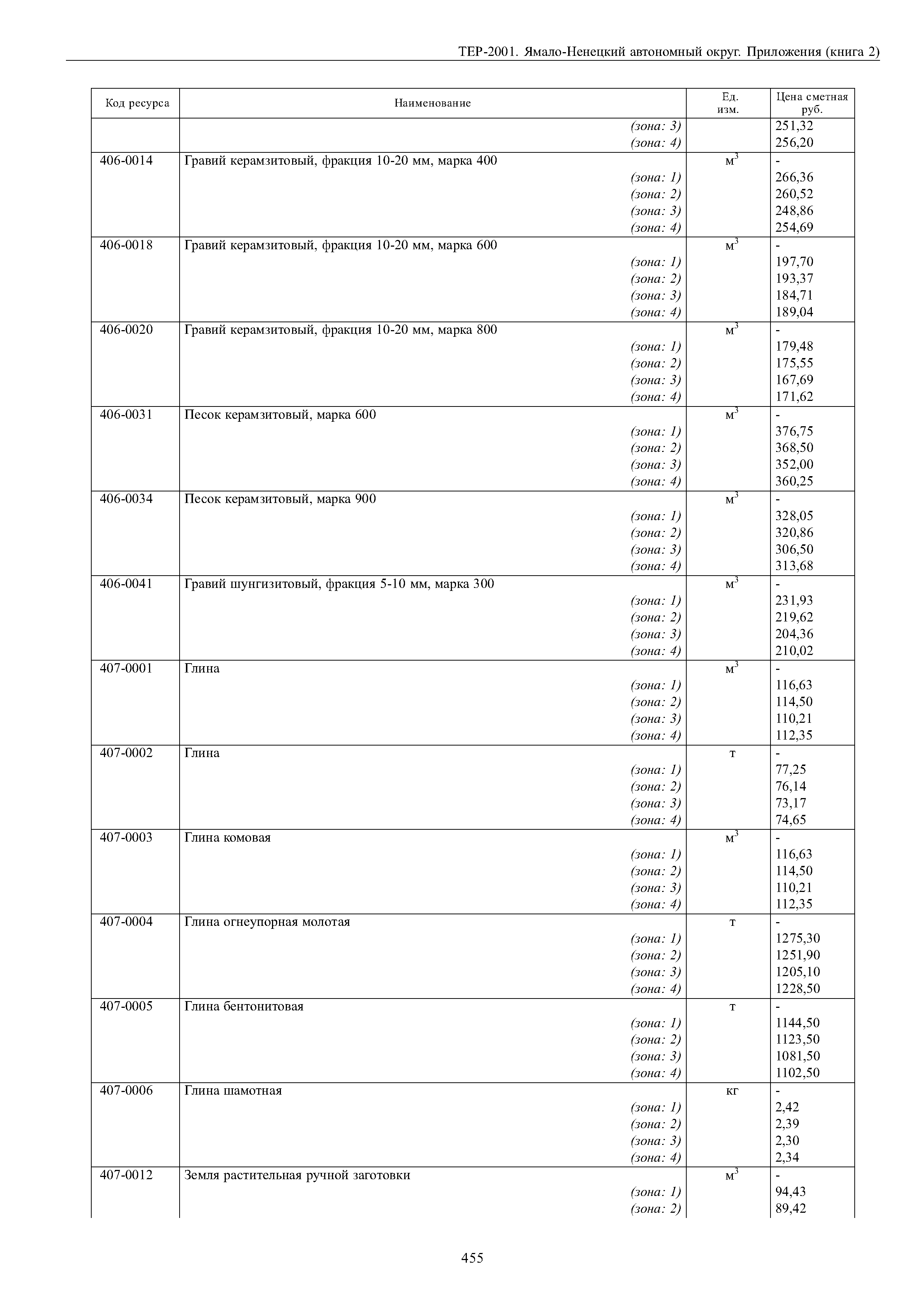 ТЕР Ямало-Ненецкий автономный округ 81-02-Пр-2001