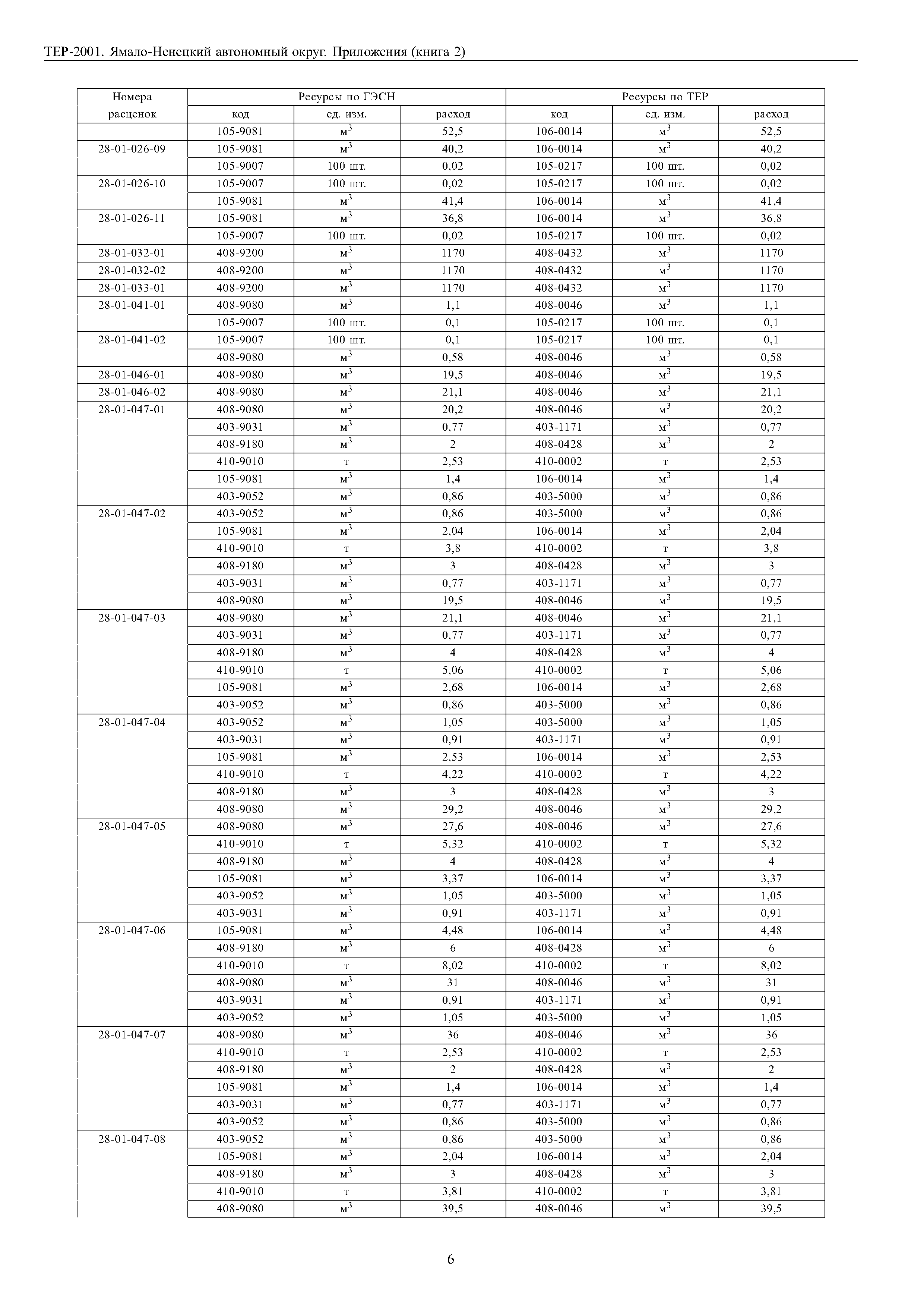 ТЕР Ямало-Ненецкий автономный округ 81-02-Пр-2001