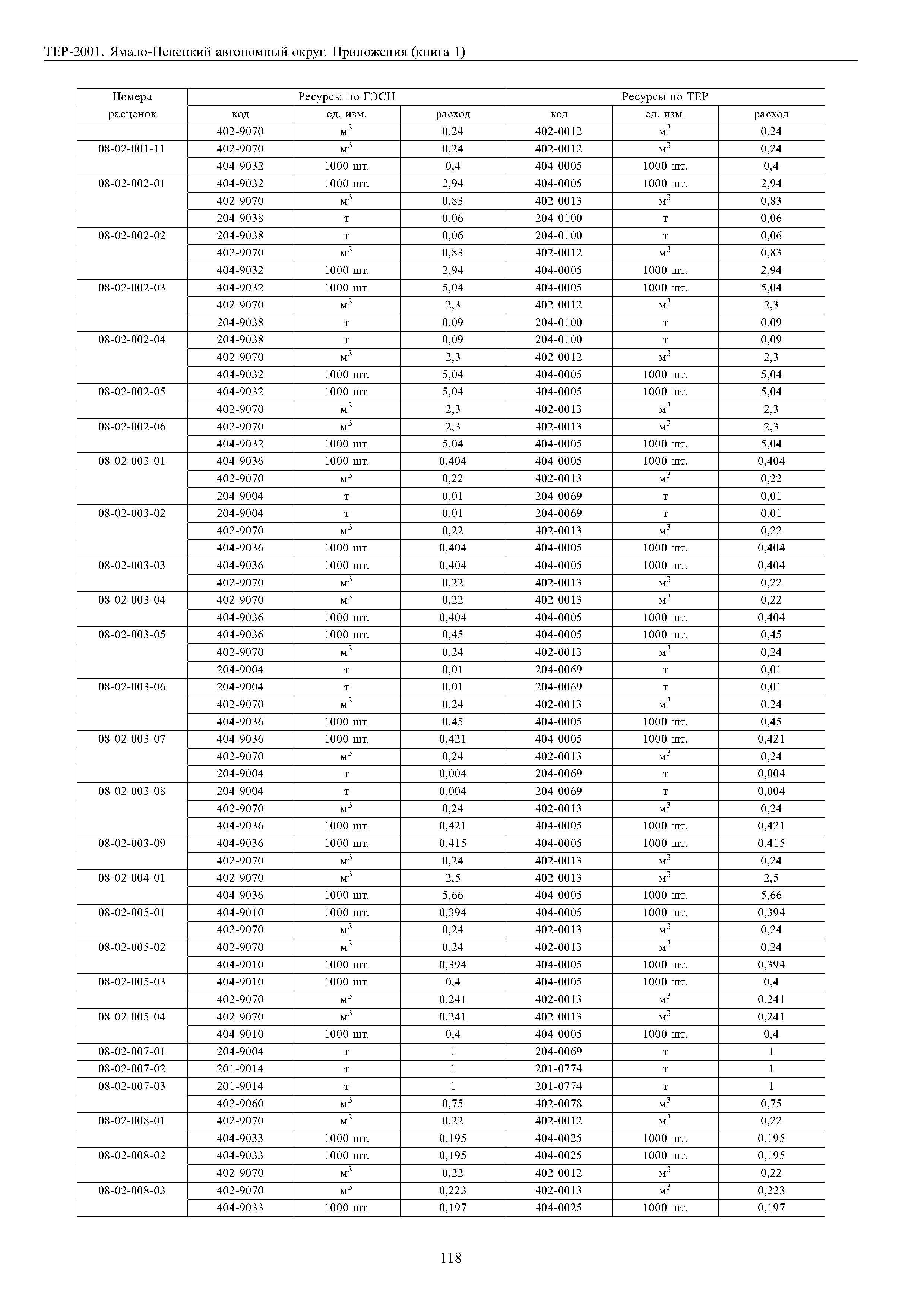 ТЕР Ямало-Ненецкий автономный округ 81-02-Пр-2001