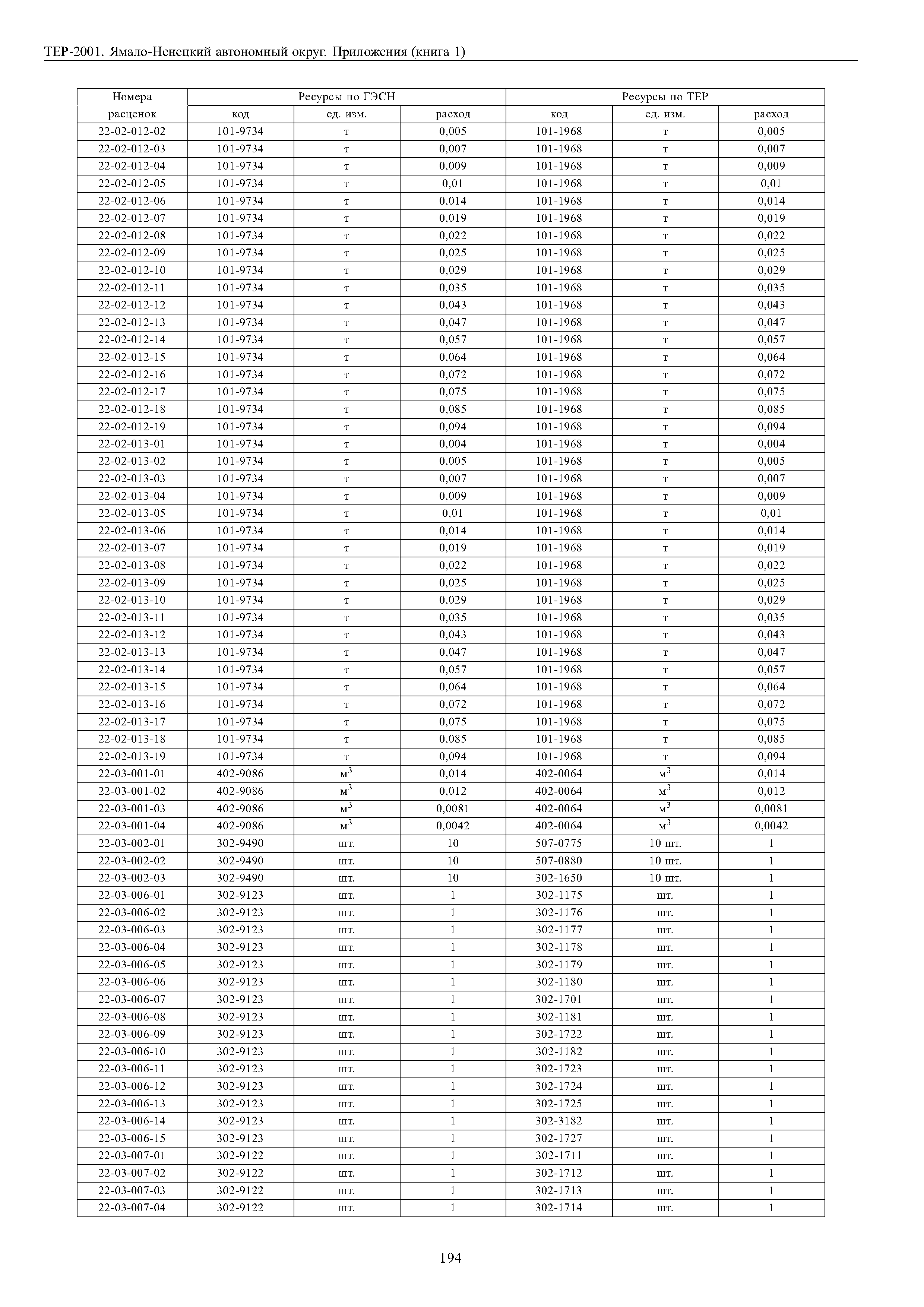 ТЕР Ямало-Ненецкий автономный округ 81-02-Пр-2001