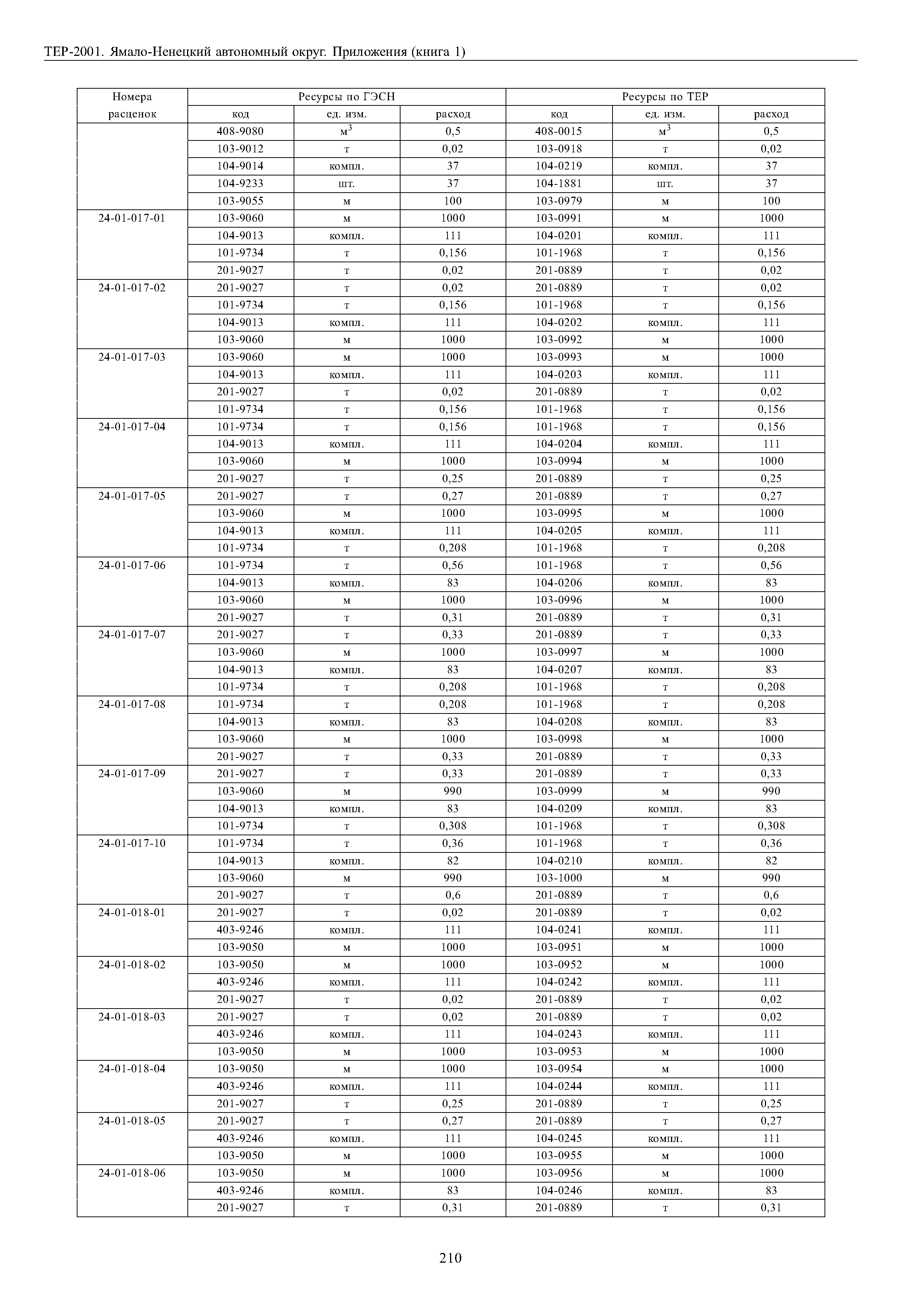 ТЕР Ямало-Ненецкий автономный округ 81-02-Пр-2001