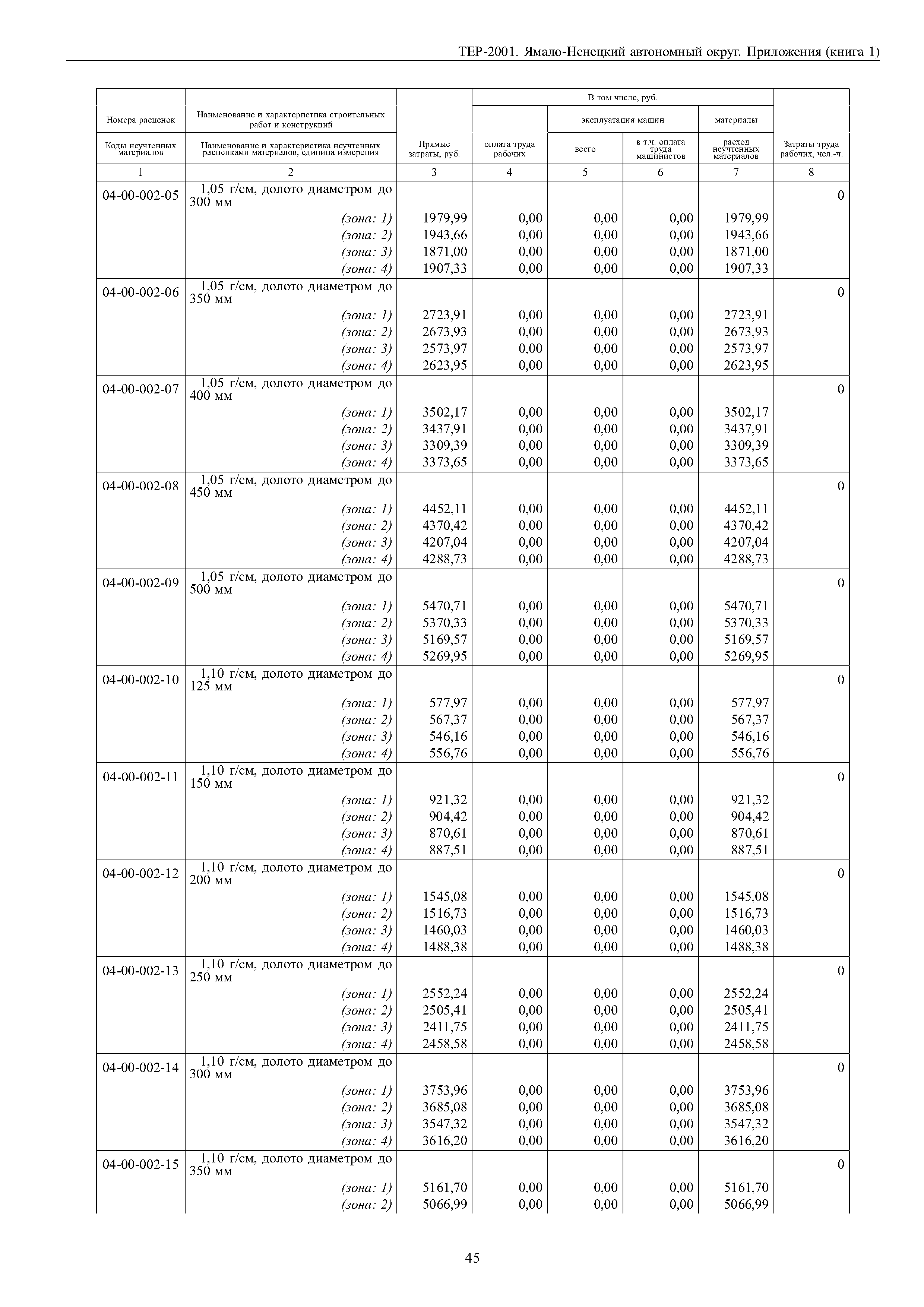 ТЕР Ямало-Ненецкий автономный округ 81-02-Пр-2001