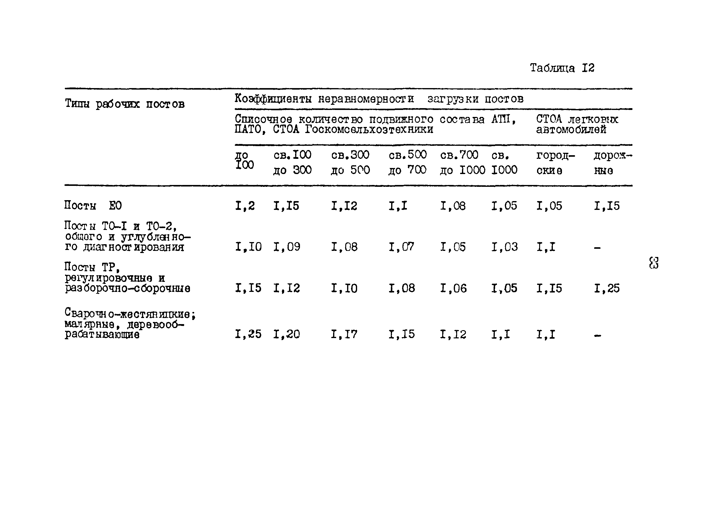 ОНТП 01-86/Минавтотранс РСФСР