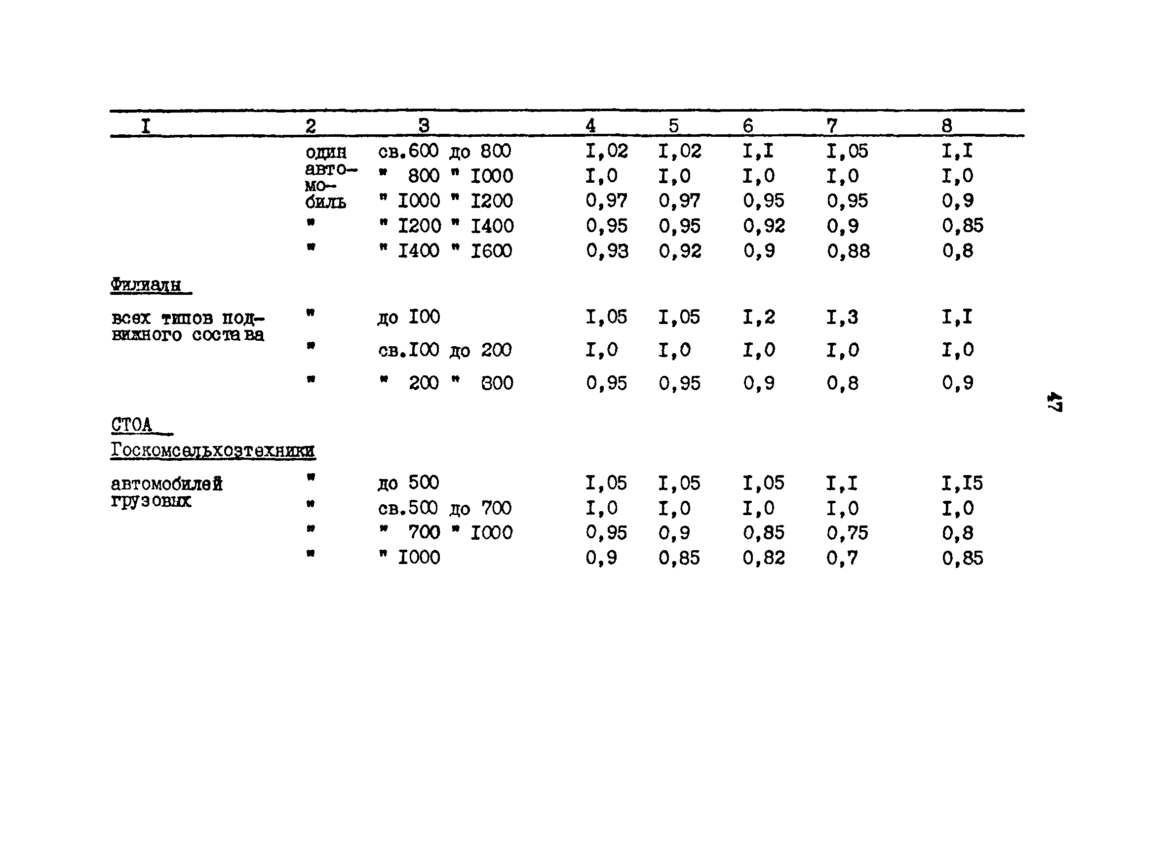 ОНТП 01-86/Минавтотранс РСФСР