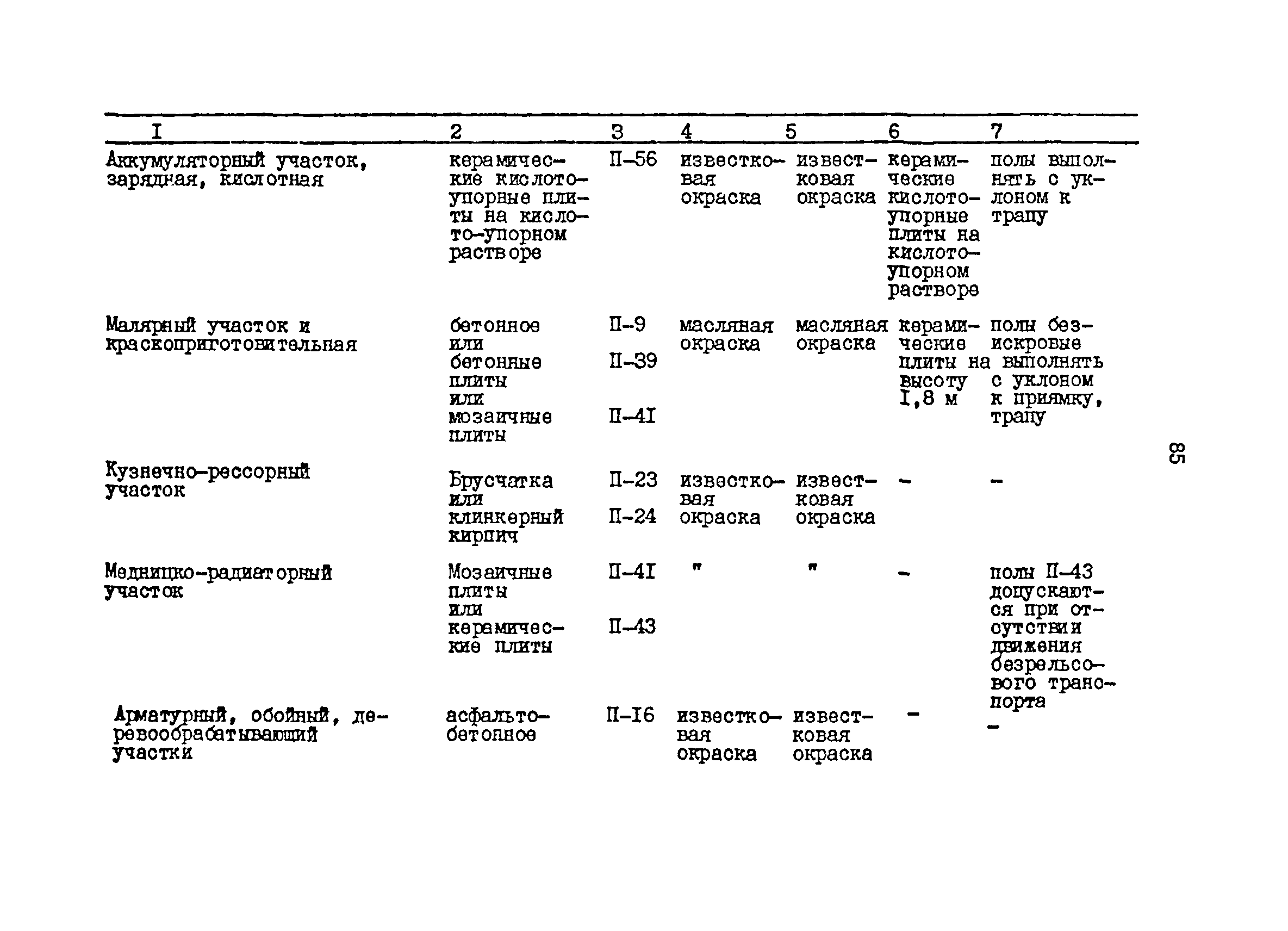 ОНТП 01-86/Минавтотранс РСФСР