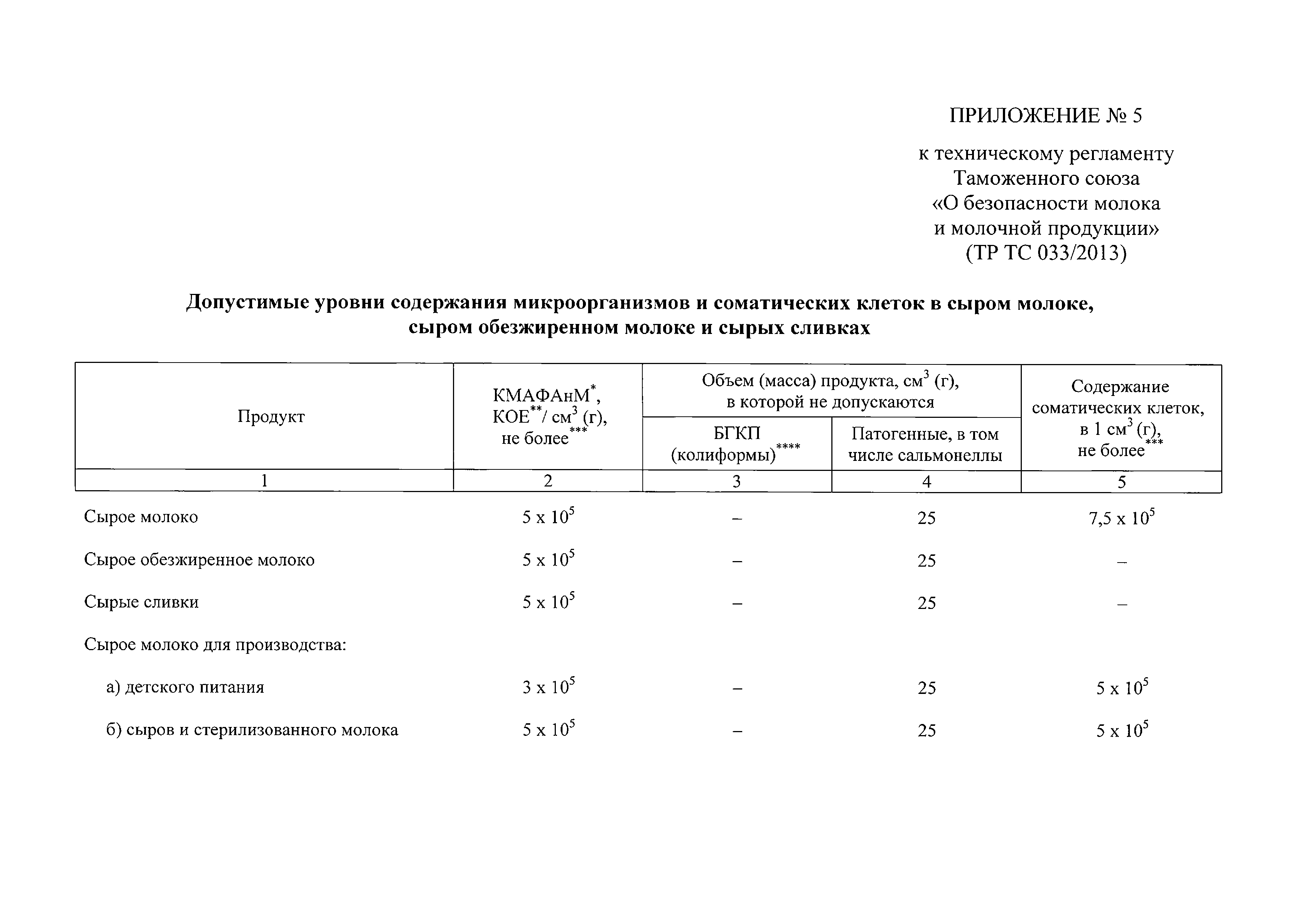 Технический регламент Таможенного союза 033/2013