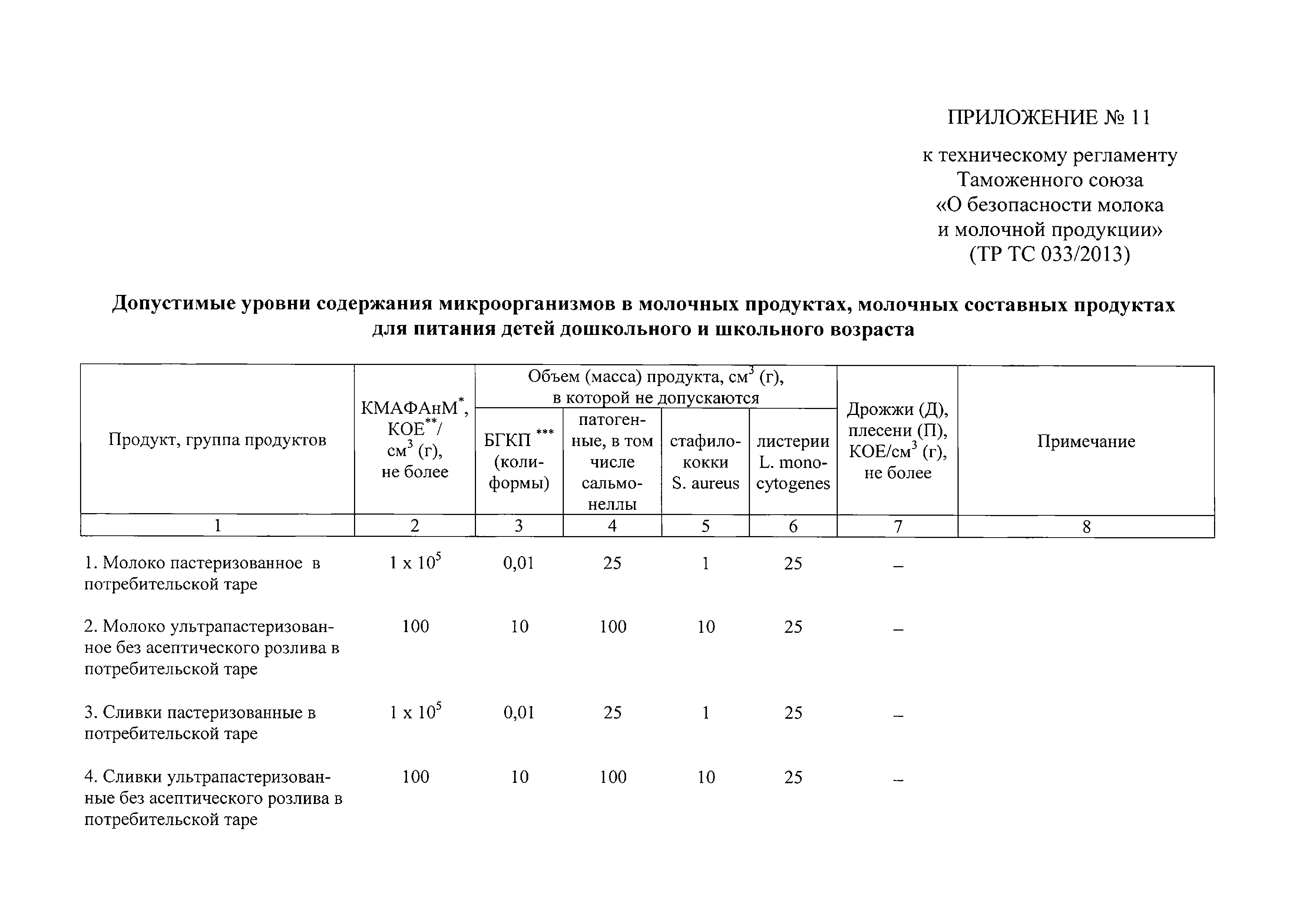 Технический регламент Таможенного союза 033/2013