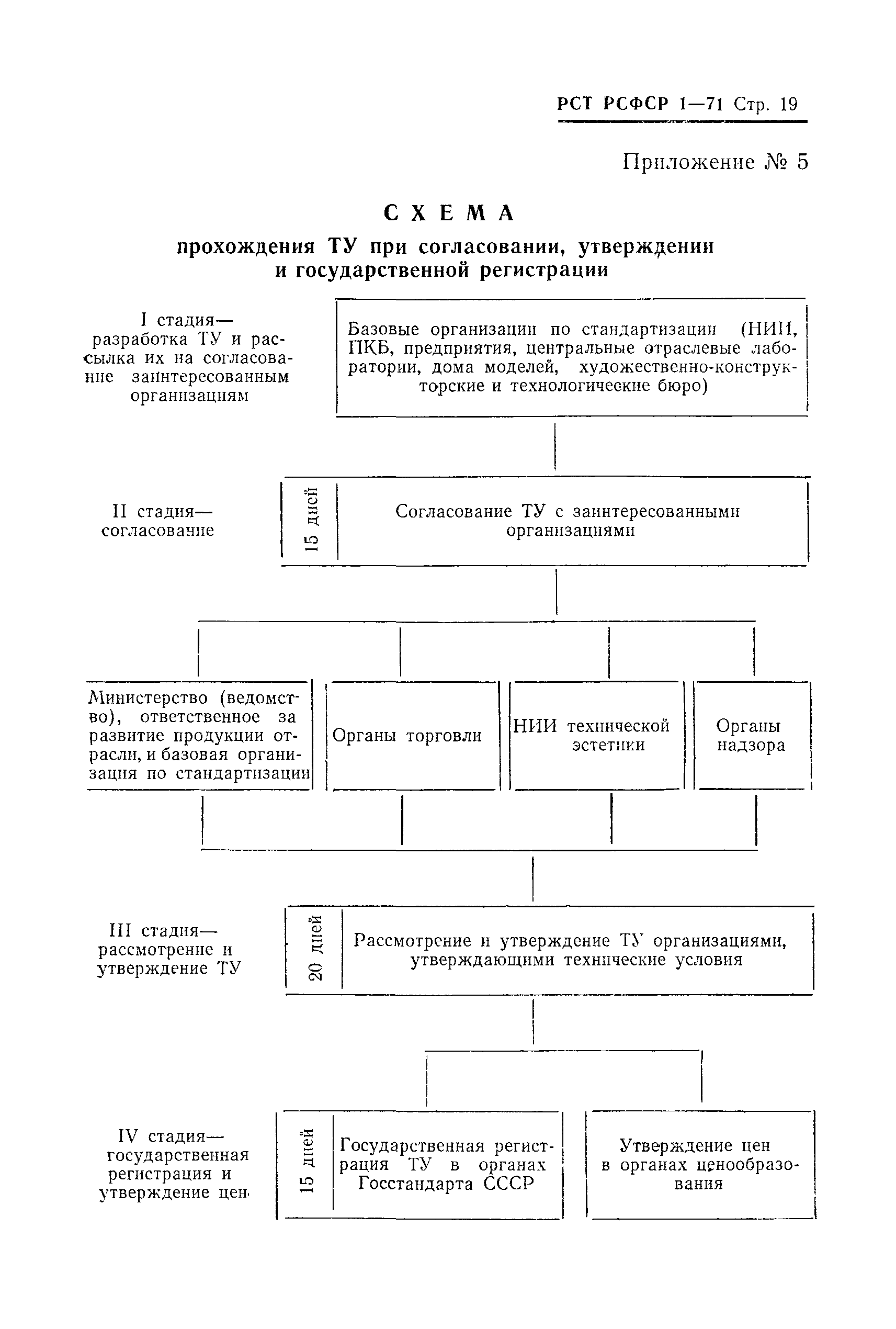 РСТ РСФСР 1-71