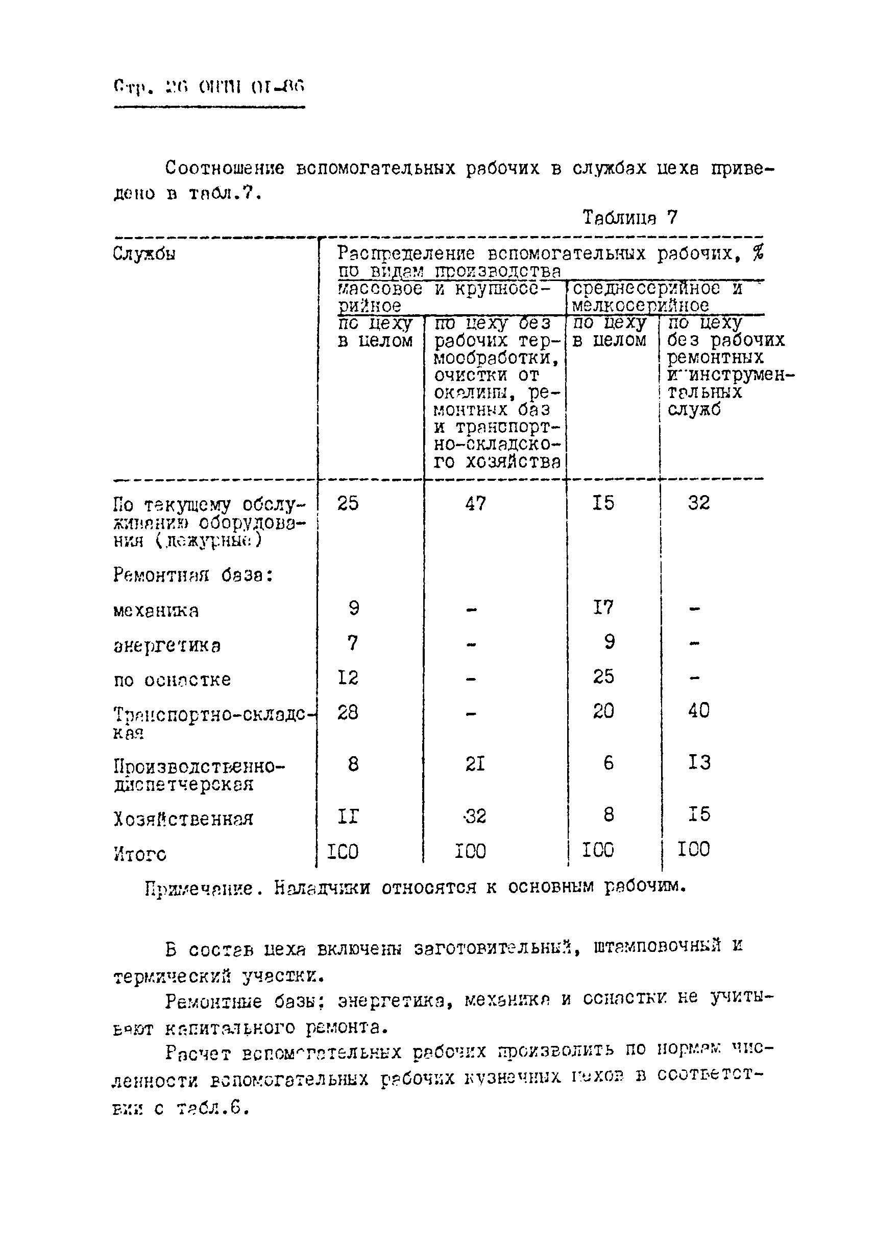 ОНТП 01-86/Минавтопром