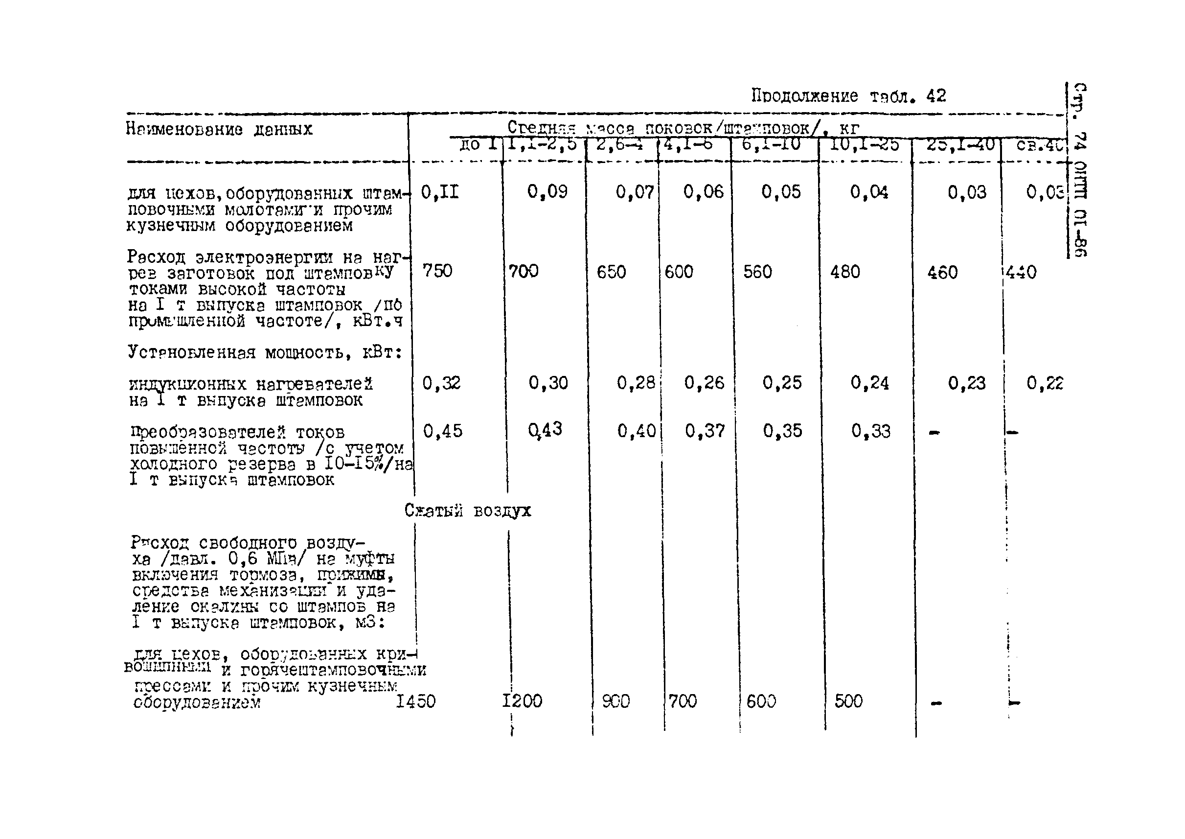 ОНТП 01-86/Минавтопром