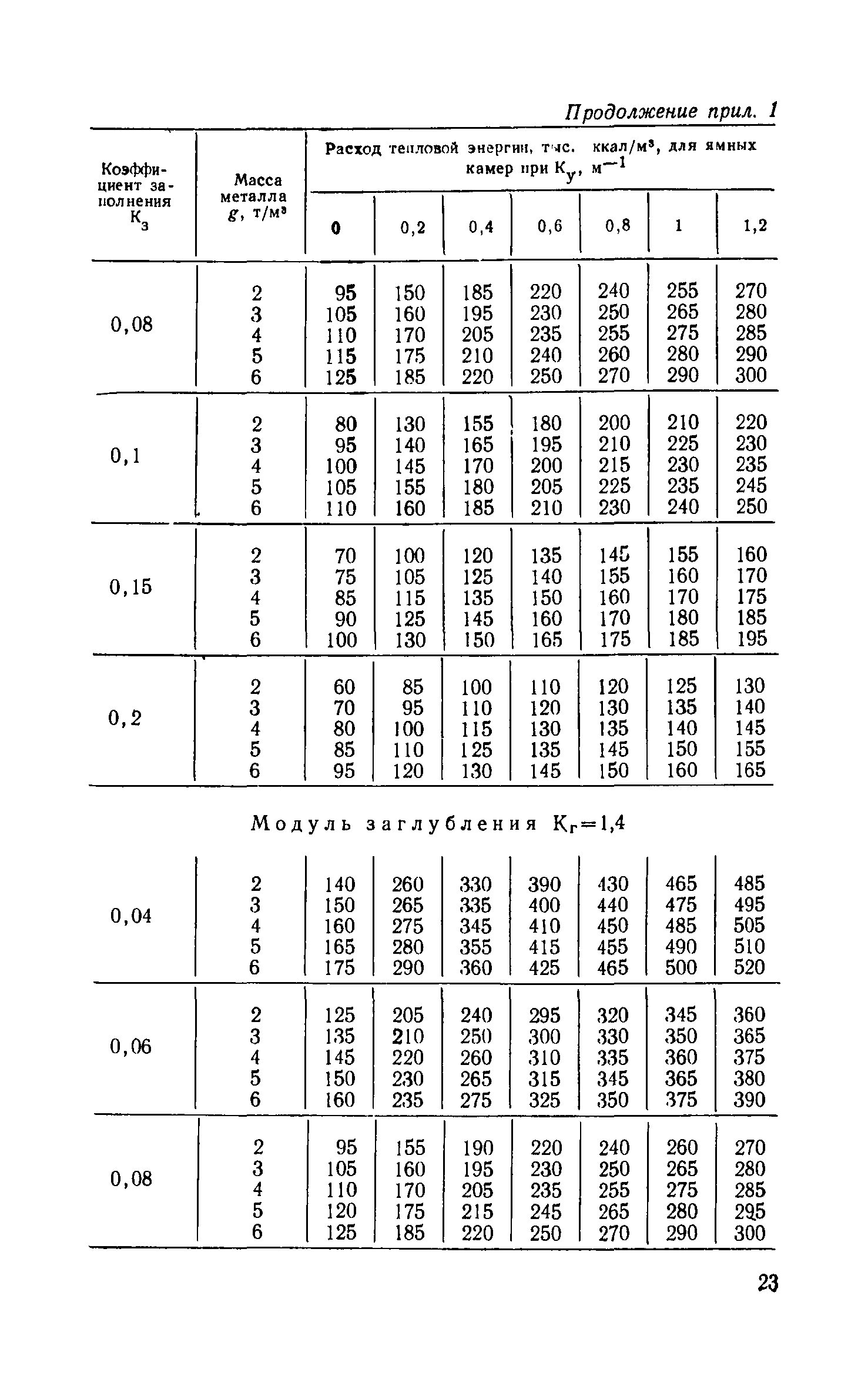 СН 513-79