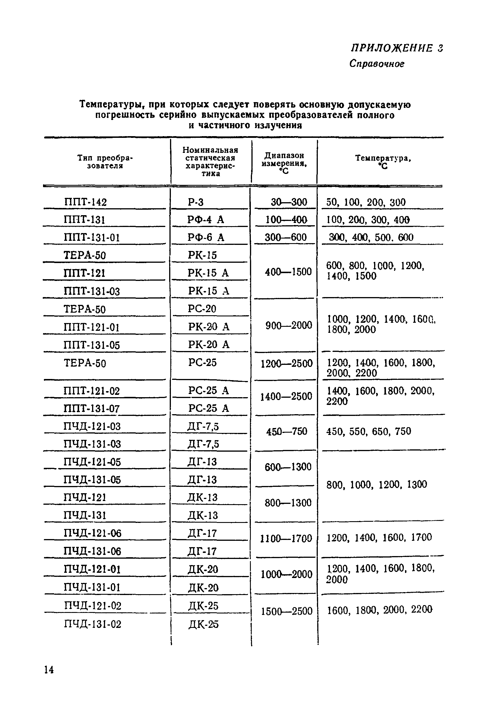 МИ 1200-86