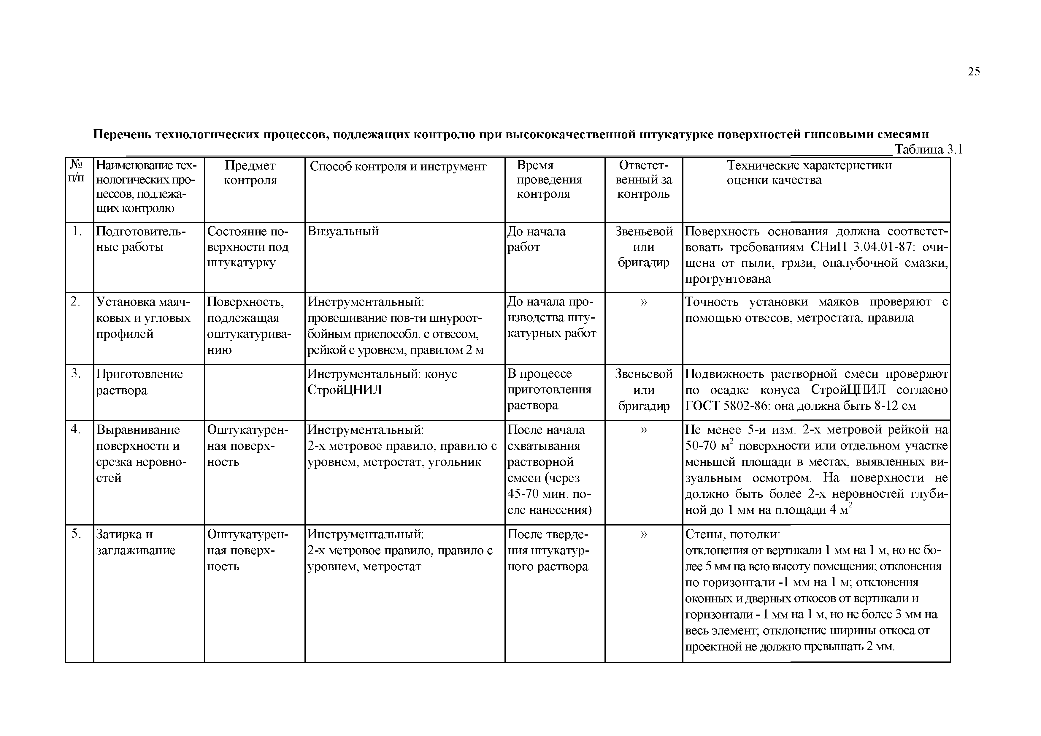 Технологическая карта улучшенной штукатурки