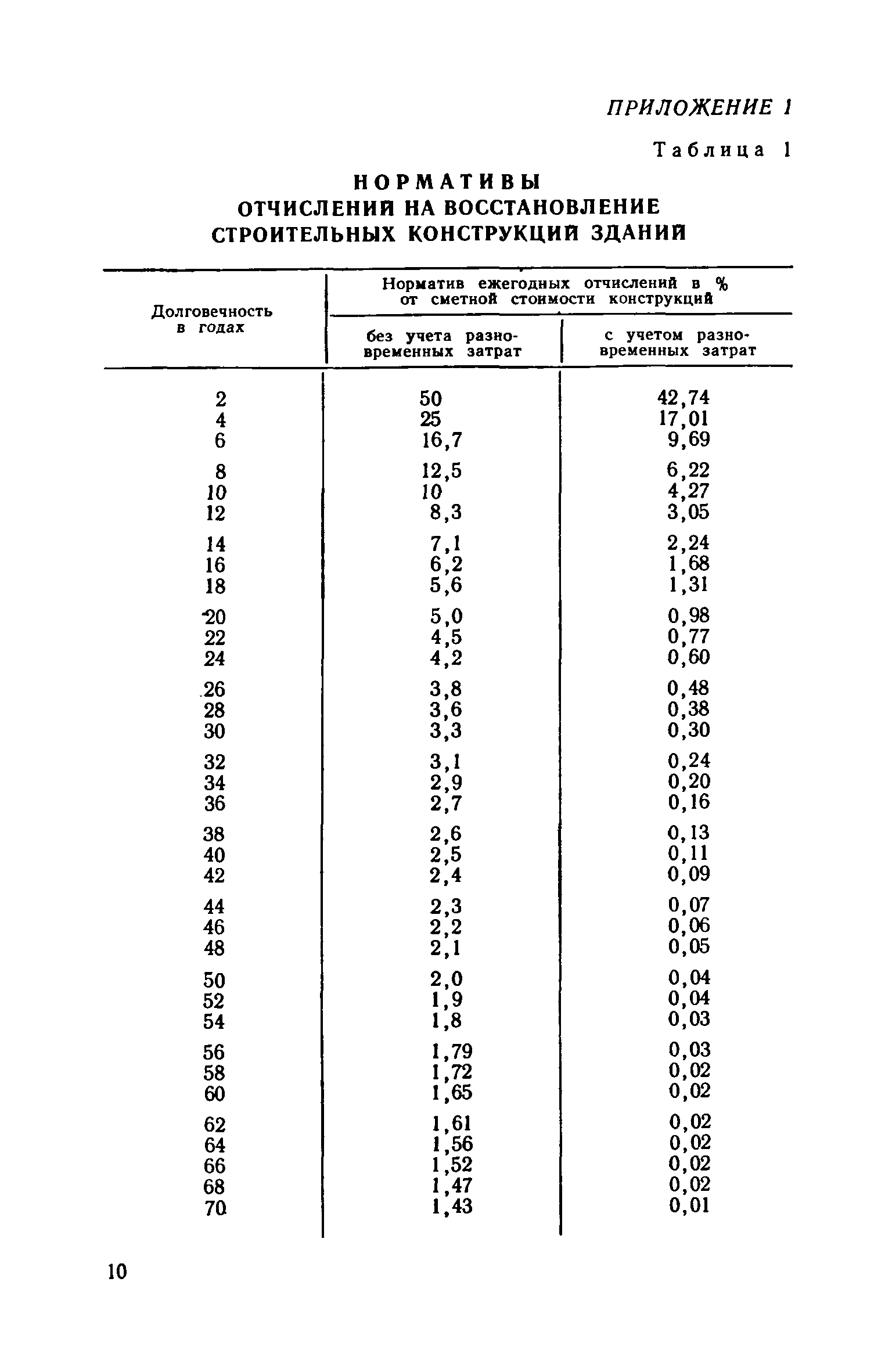 ВСН 11-73/Госгражданстрой