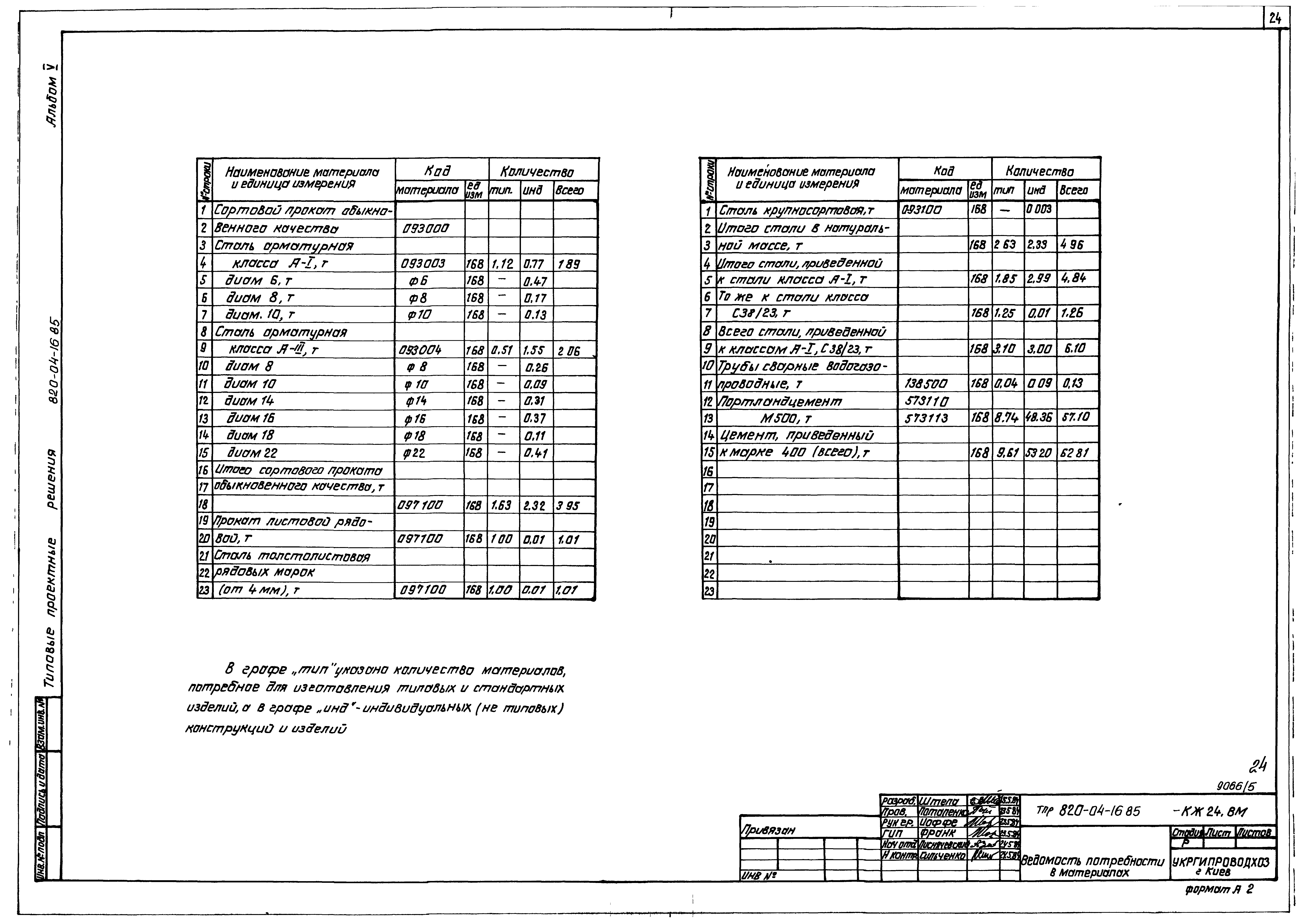 Типовые проектные решения 820-04-16.85