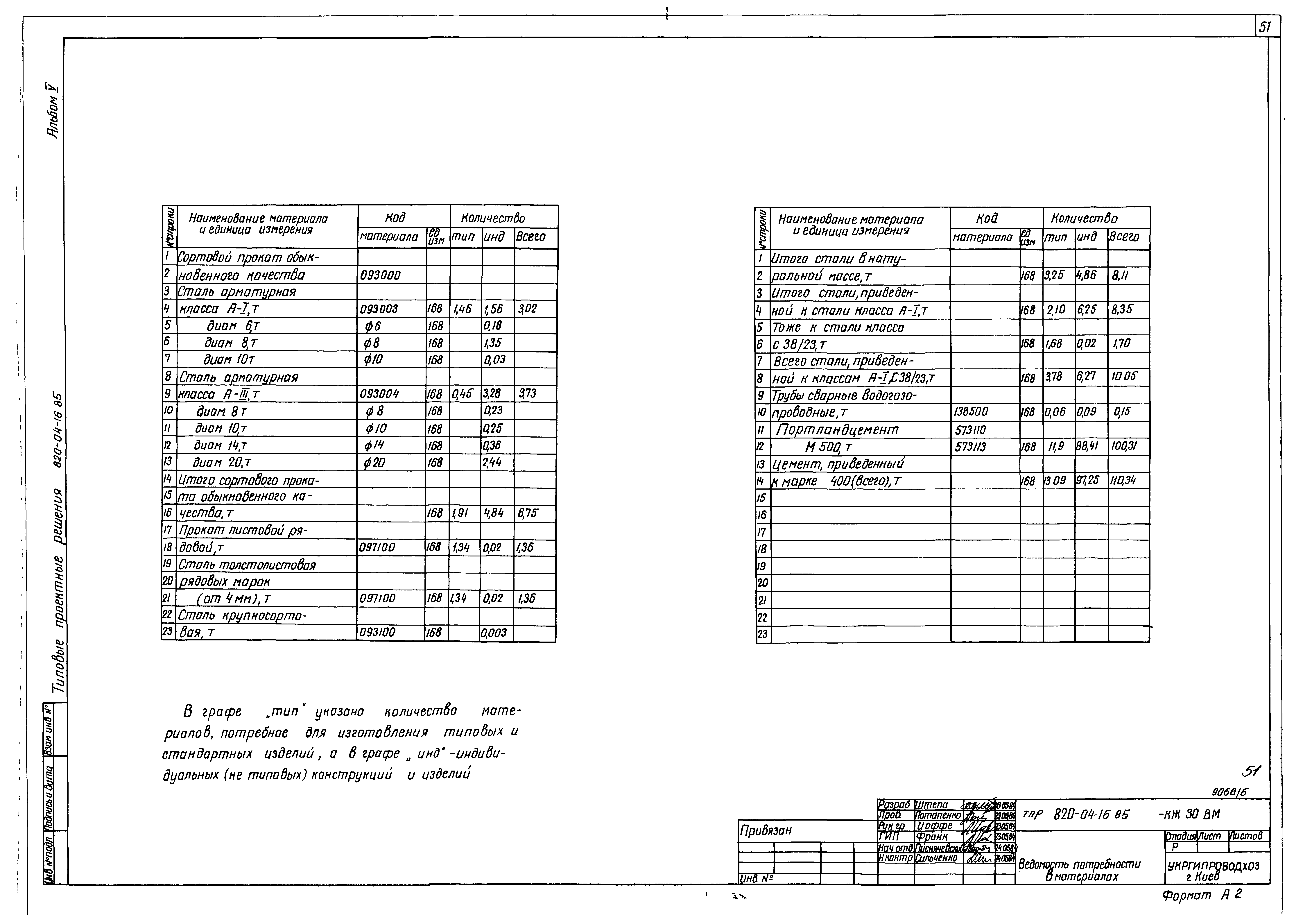 Типовые проектные решения 820-04-16.85