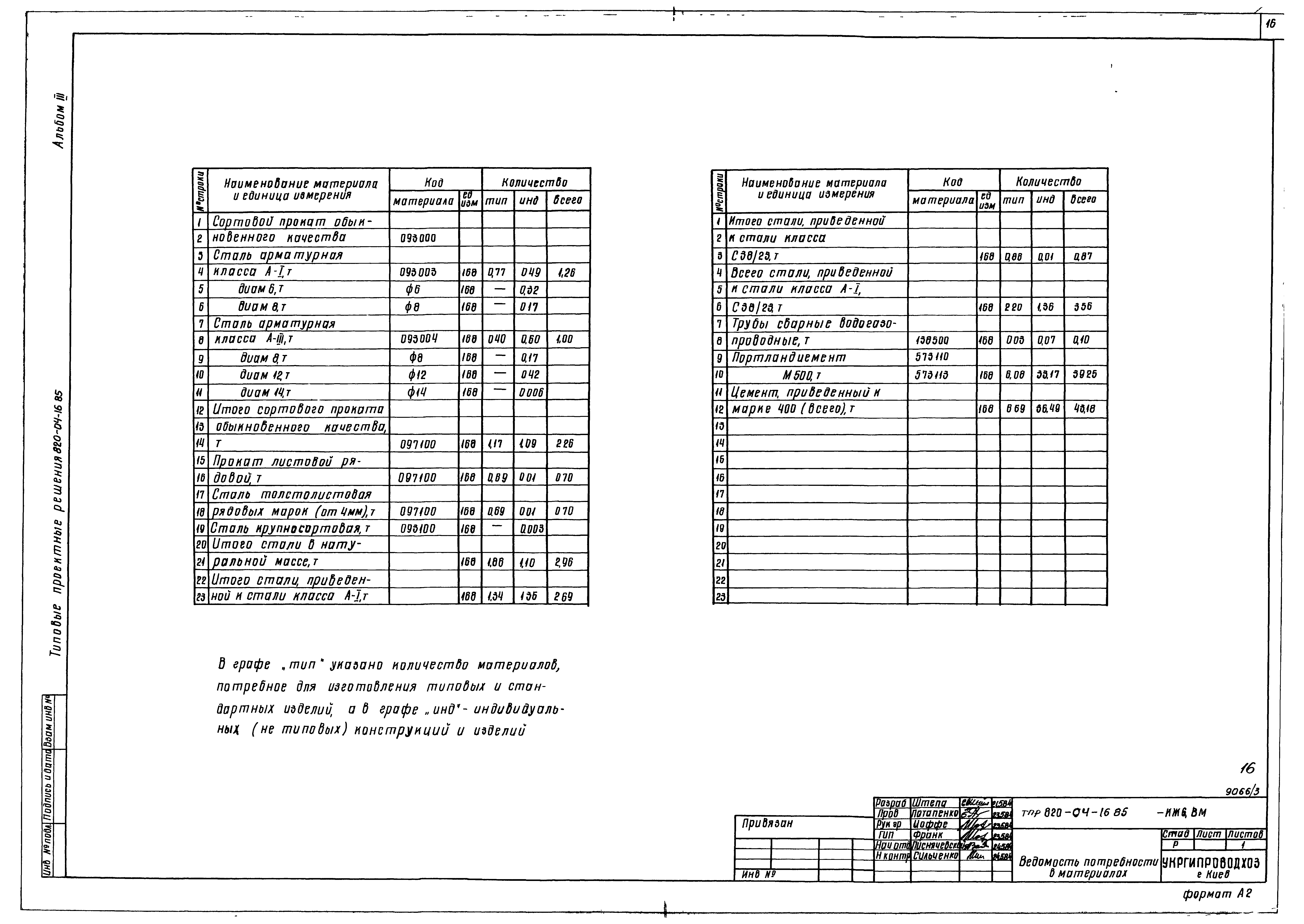 Типовые проектные решения 820-04-16.85