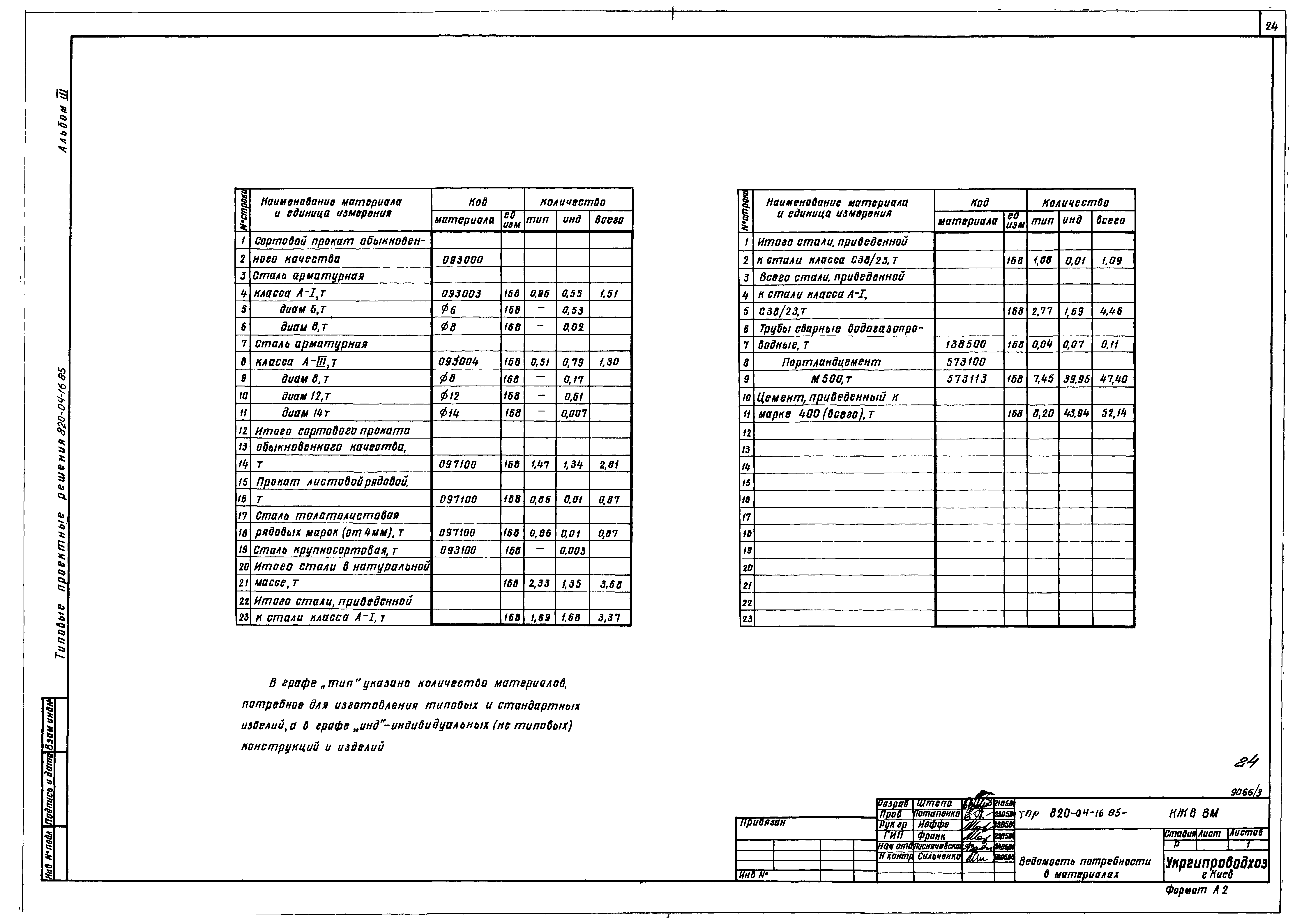 Типовые проектные решения 820-04-16.85