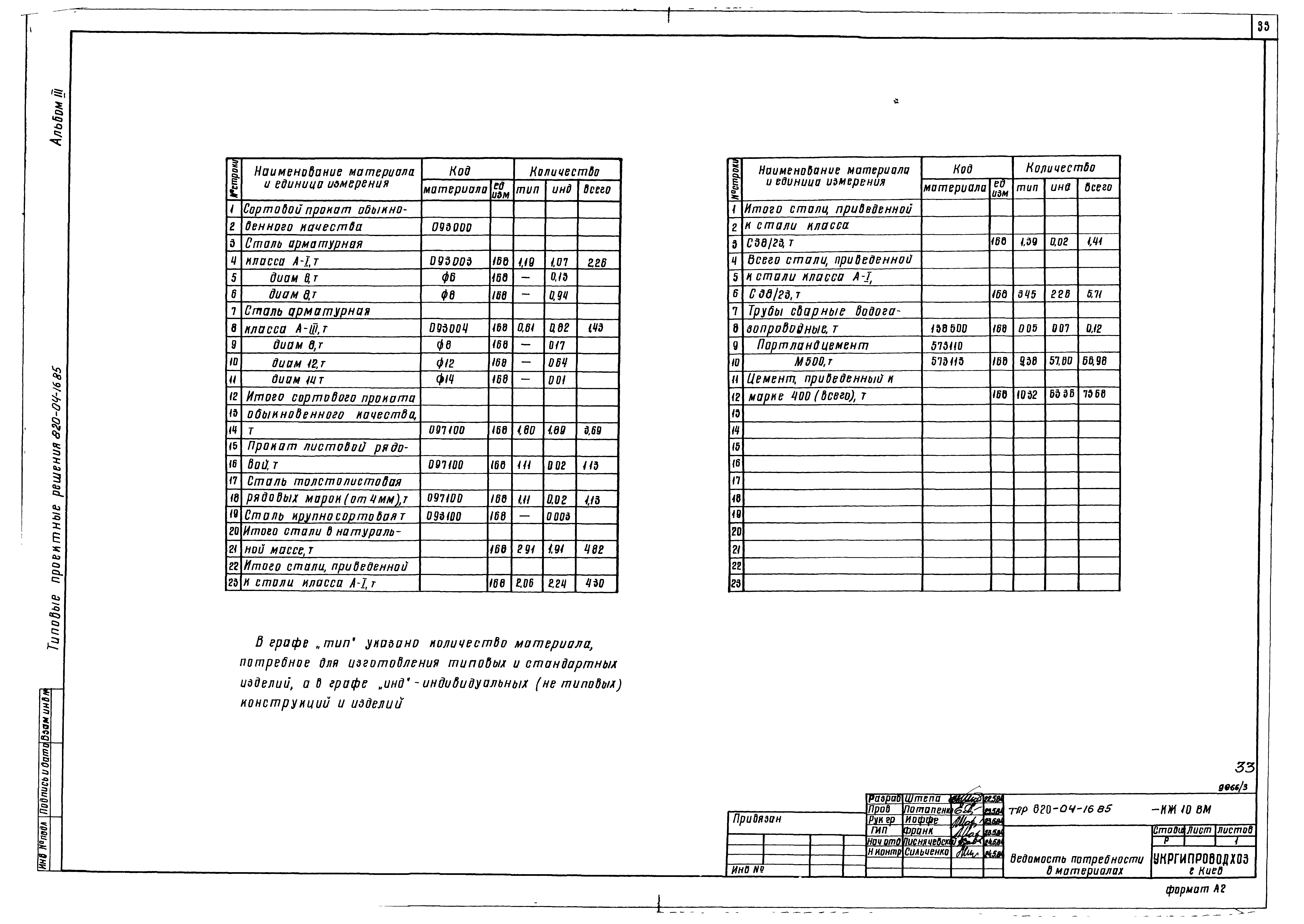 Типовые проектные решения 820-04-16.85