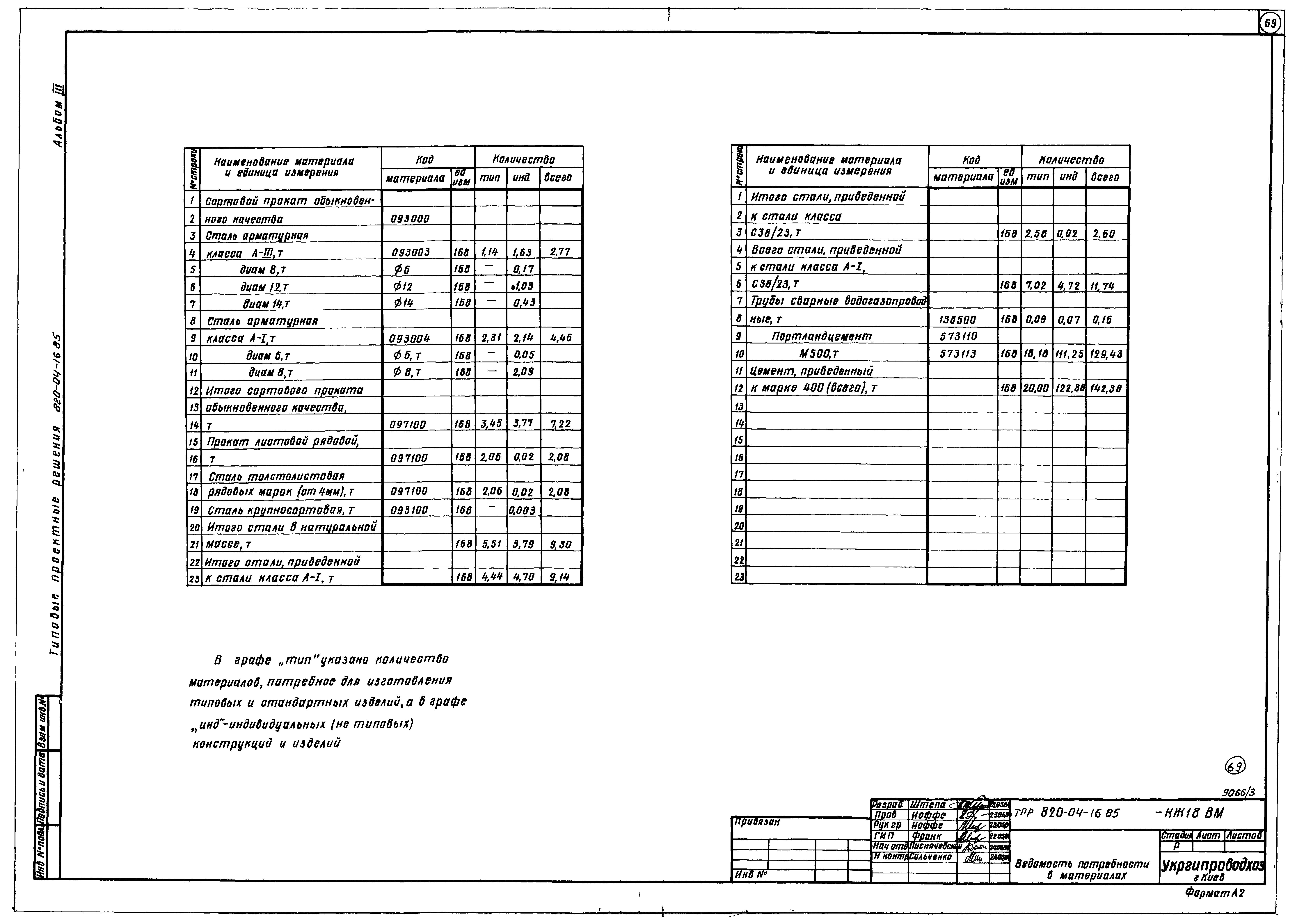 Типовые проектные решения 820-04-16.85