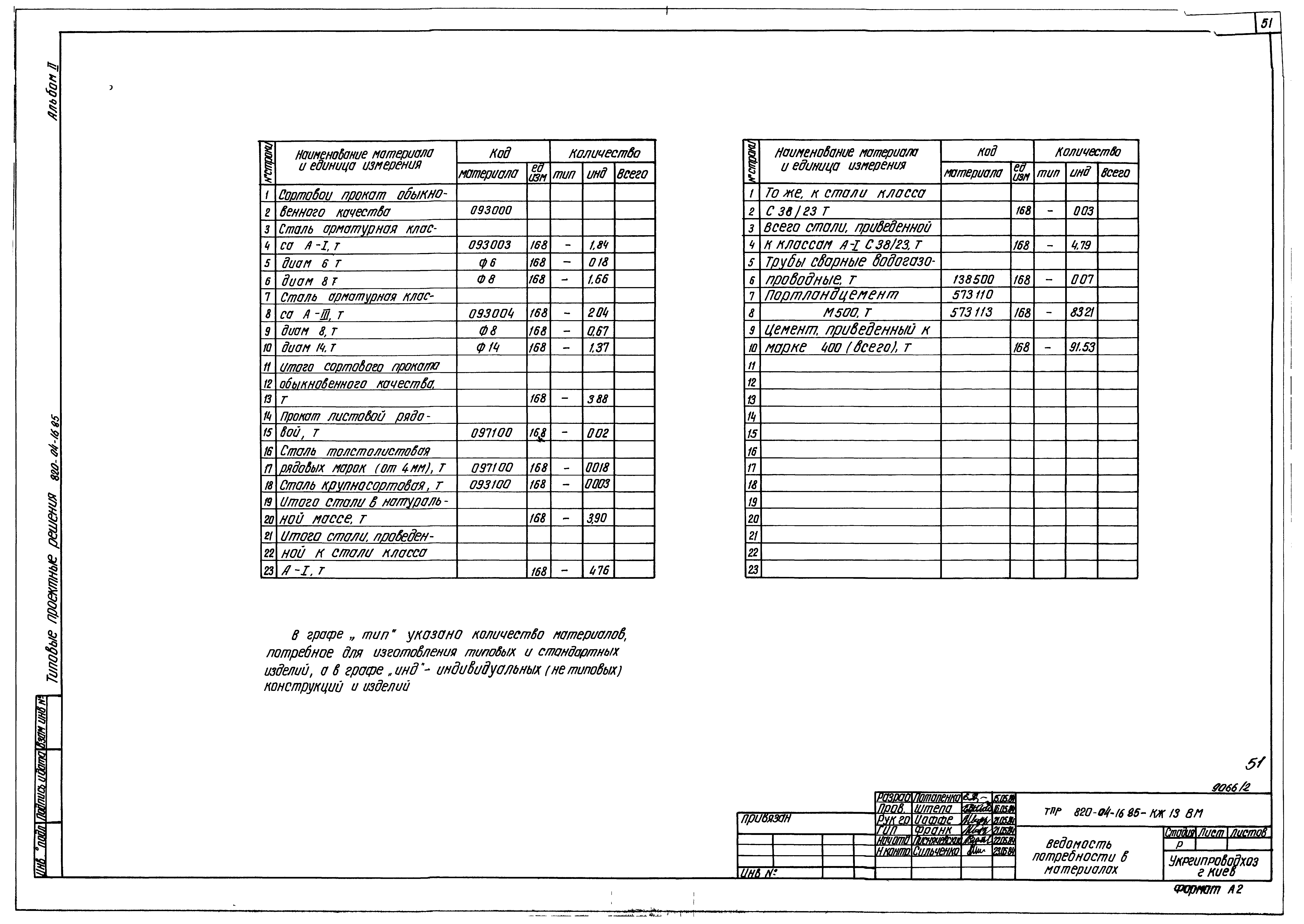 Типовые проектные решения 820-04-16.85