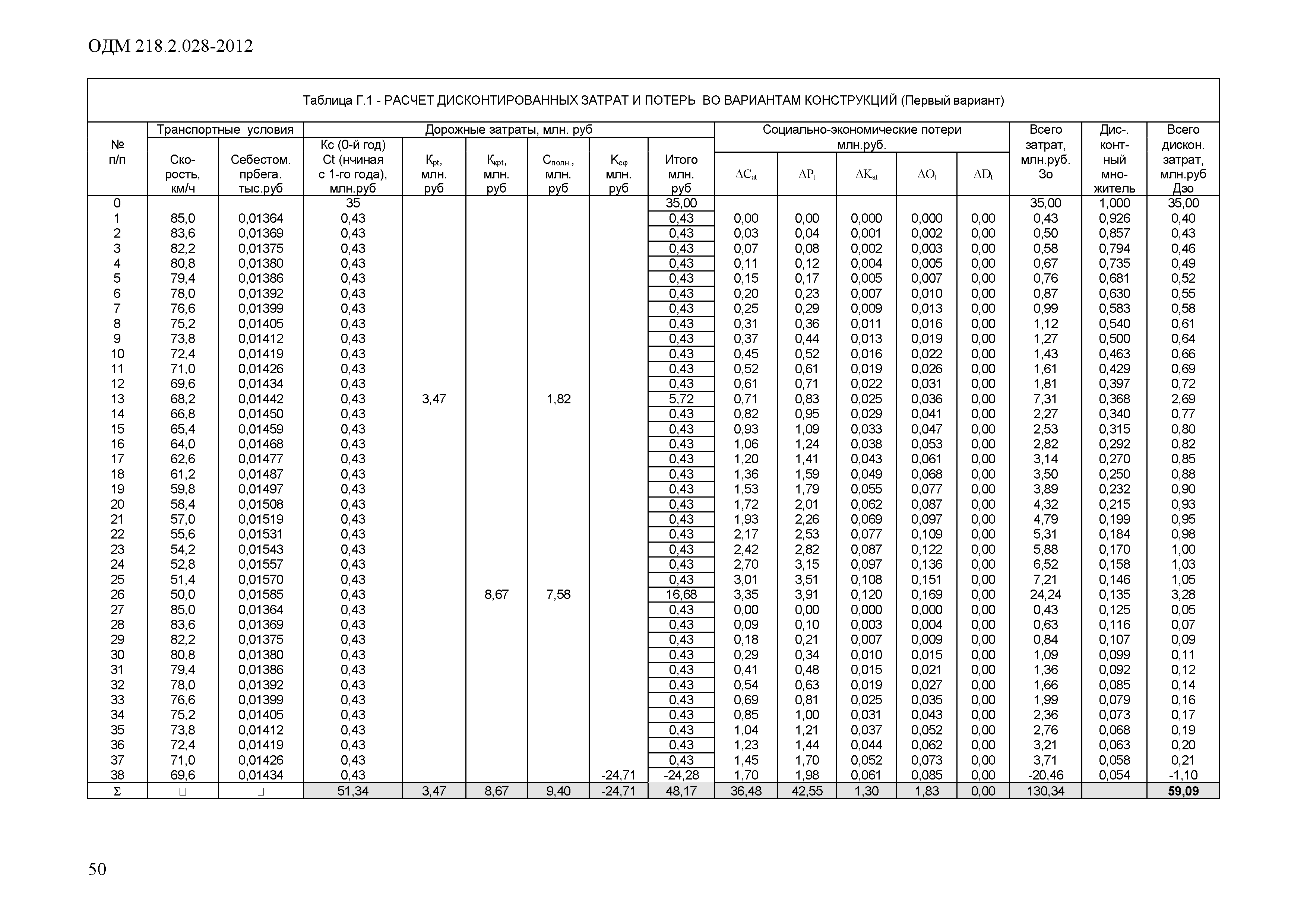 ОДМ 218.2.028-2012