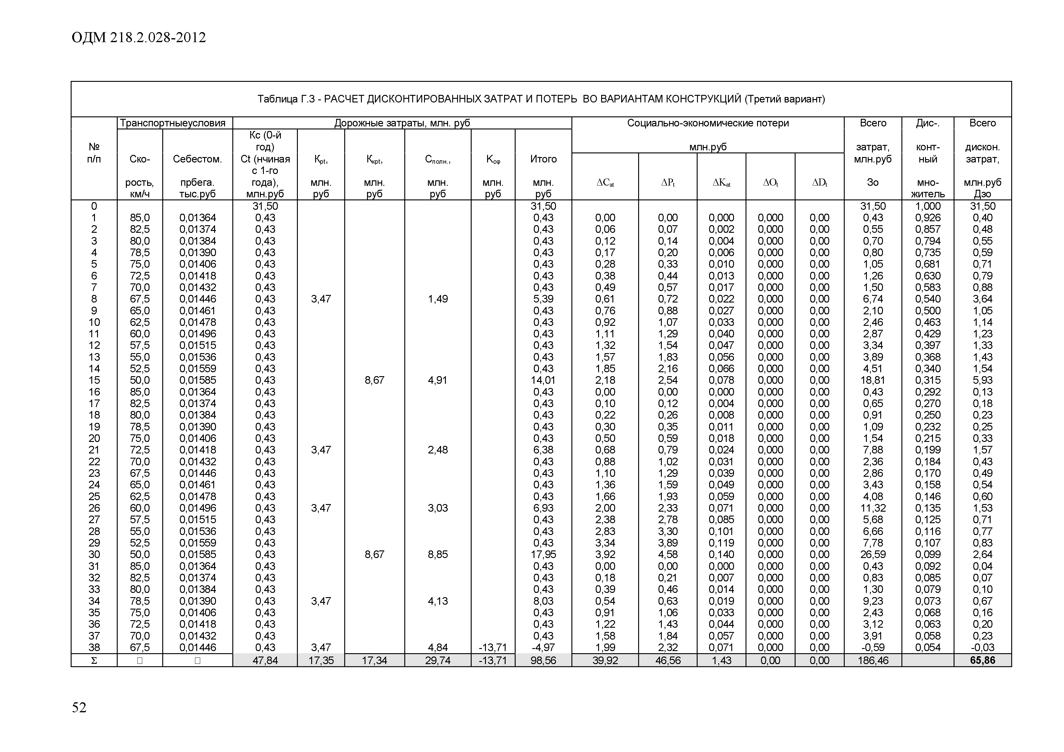 ОДМ 218.2.028-2012