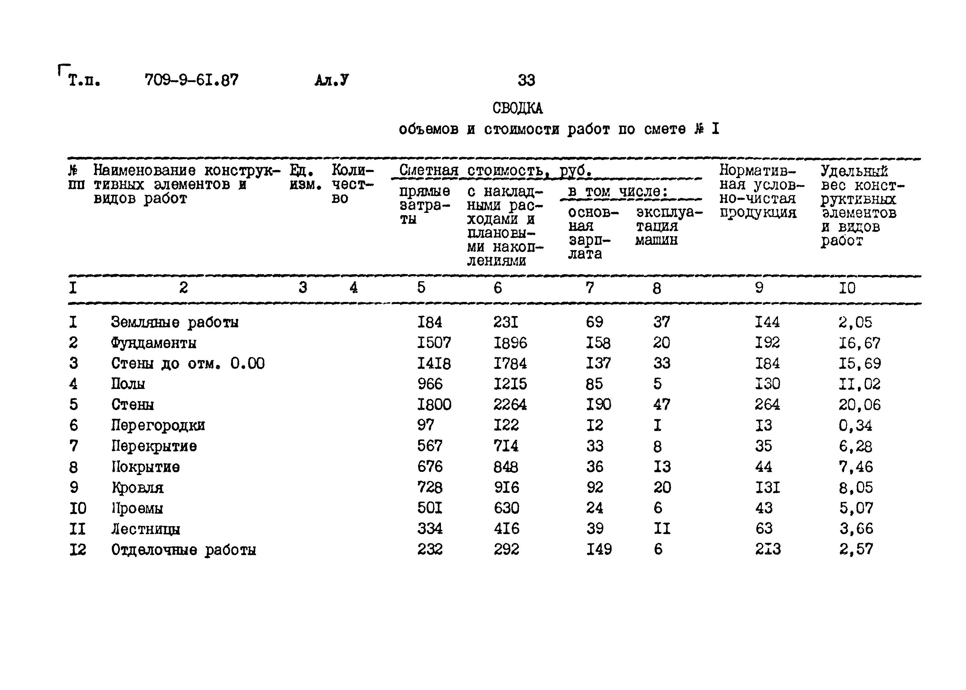 Типовой проект 709-9-61.87