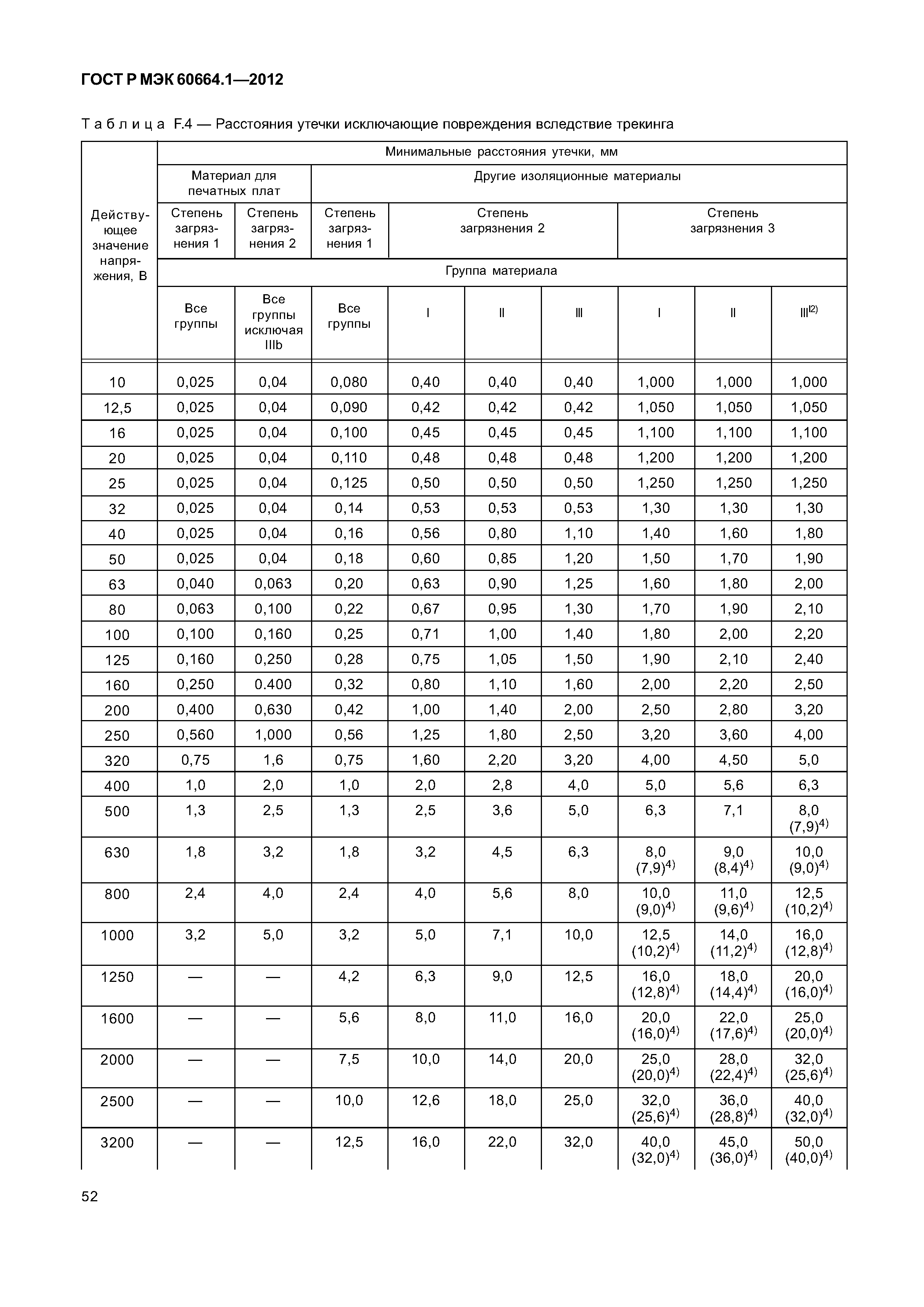 ГОСТ Р МЭК 60664.1-2012