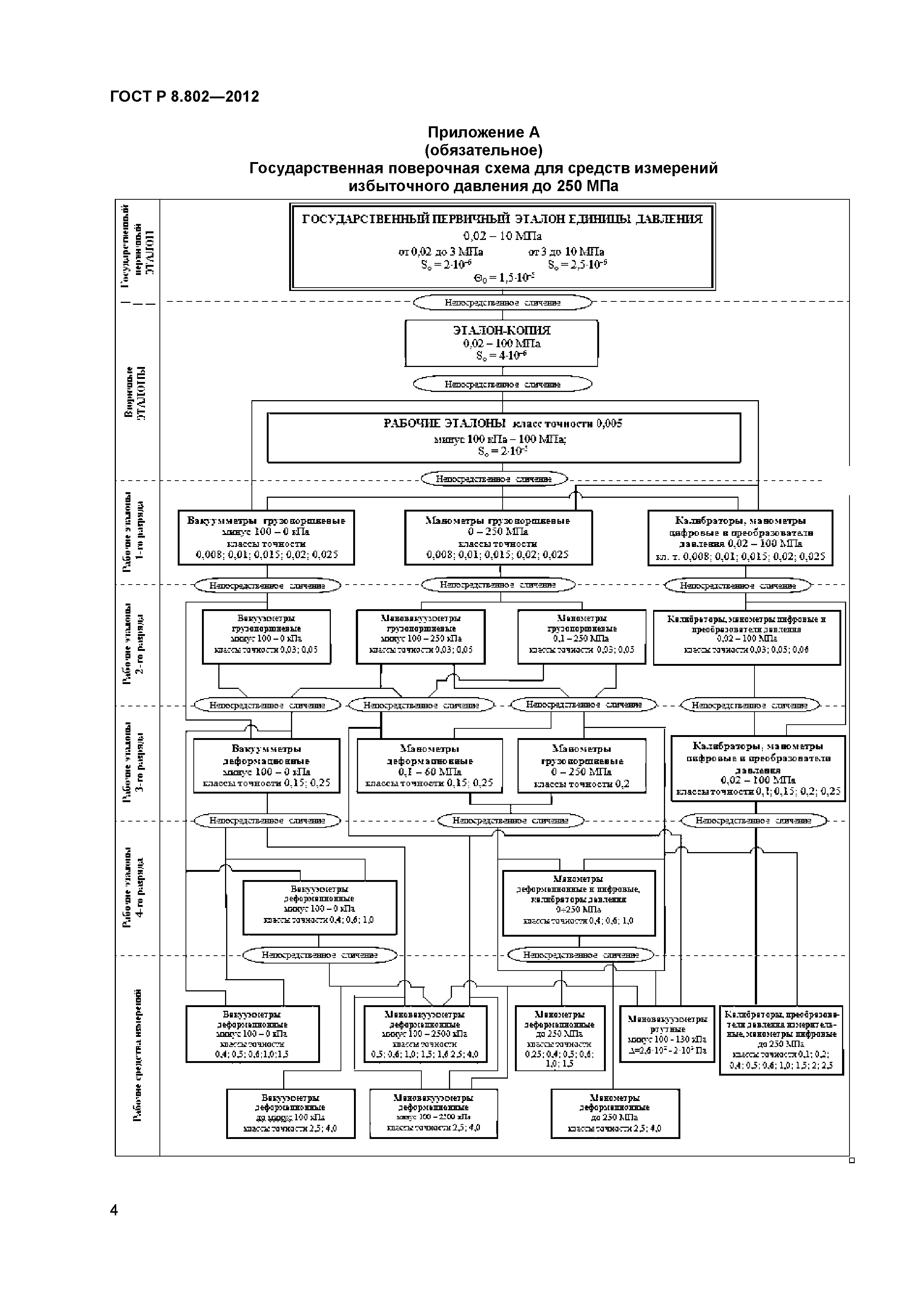 Государственная поверочной схемы измерения давления. Поверочная схема для средств измерений давления. Государственная поверочная схема давления до 4000 МПА. Поверочная схема для средств измерений давления с 01.11.2022. Локальная поверочная схема манометра.