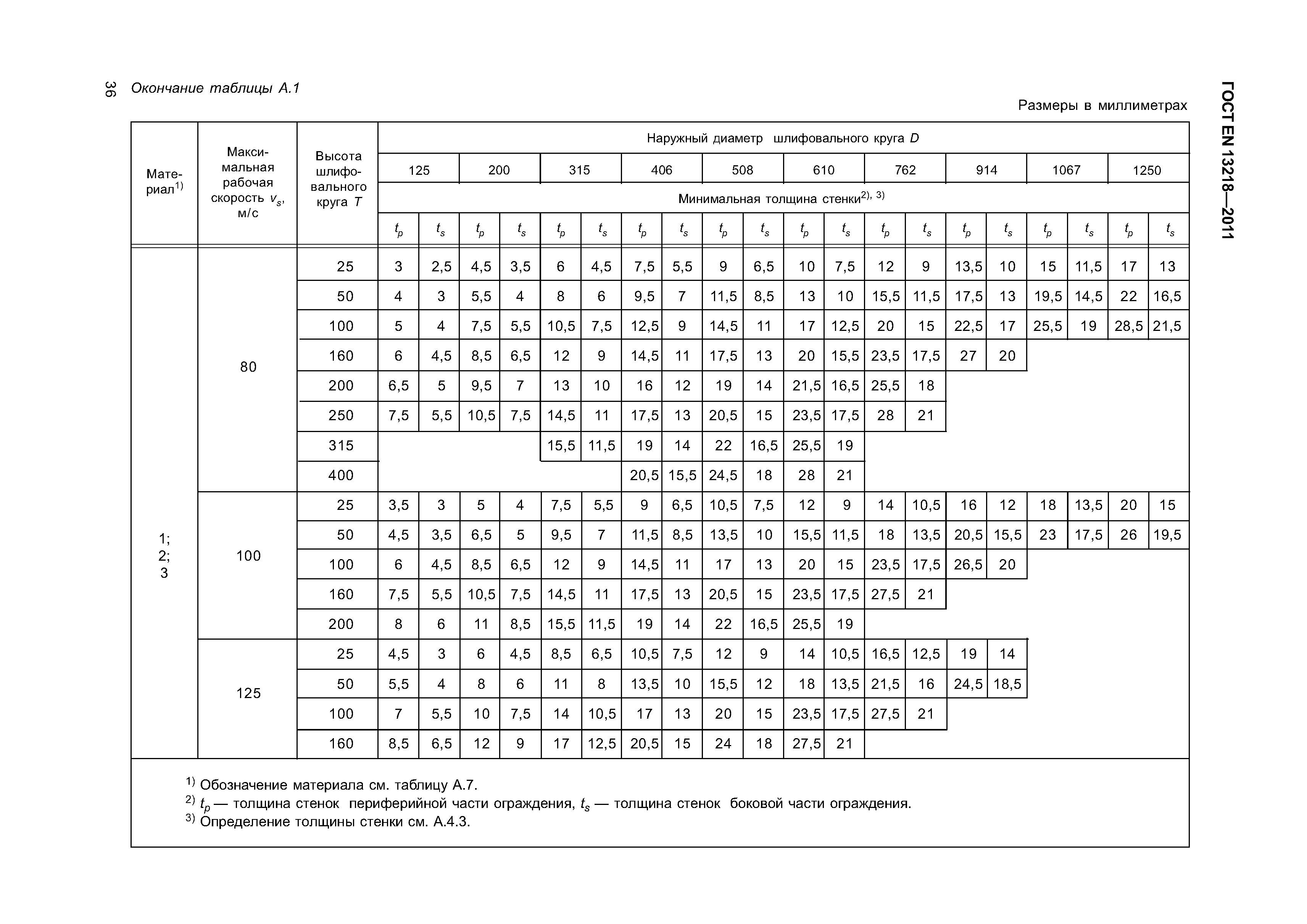 ГОСТ EN 13218-2011