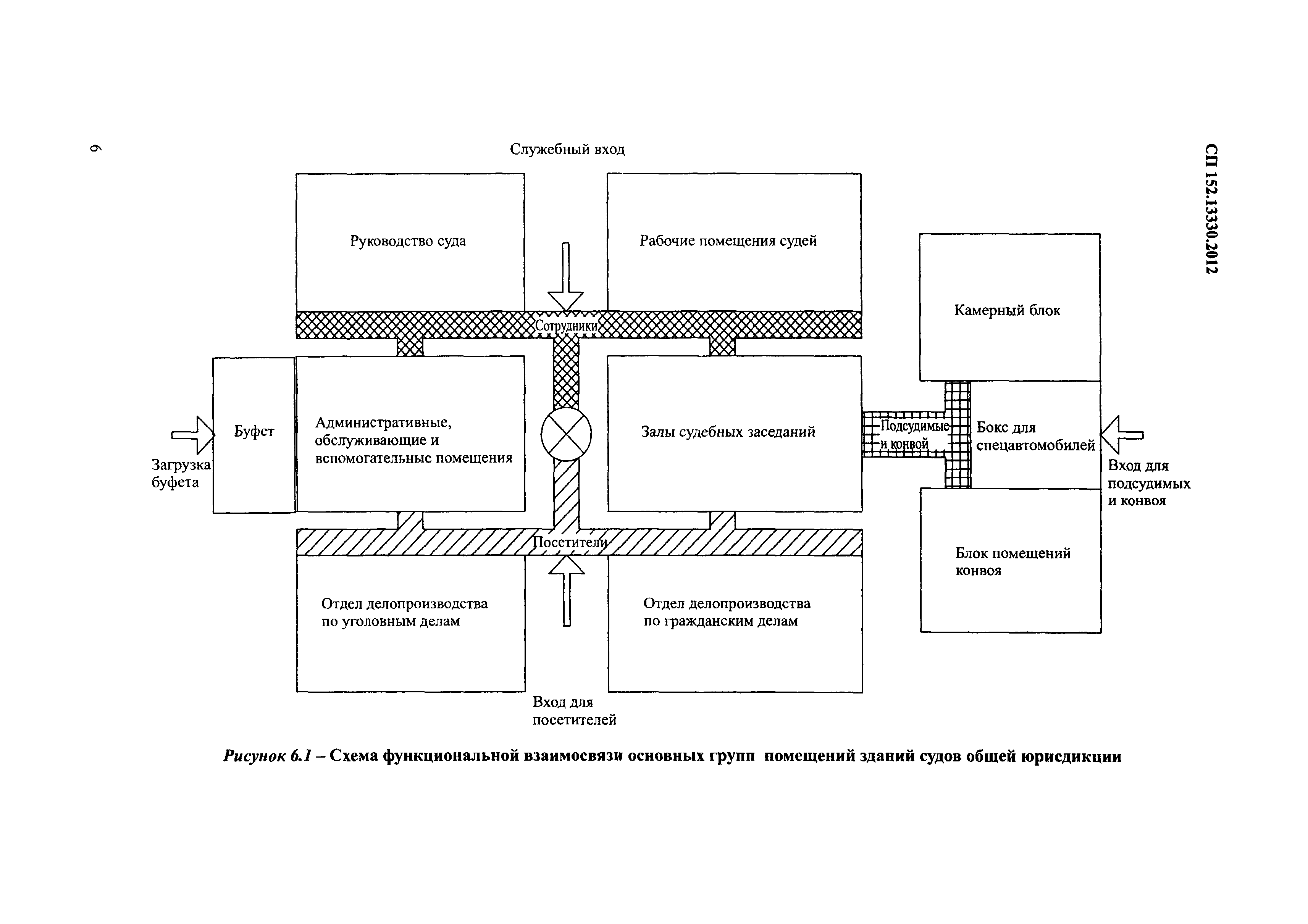 Разрабатываемые своды правил. Функциональная схема помещений здания. Схема взаимосвязи групп помещений. Функциональная схема взаимосвязи помещений. Помещение суда схема.