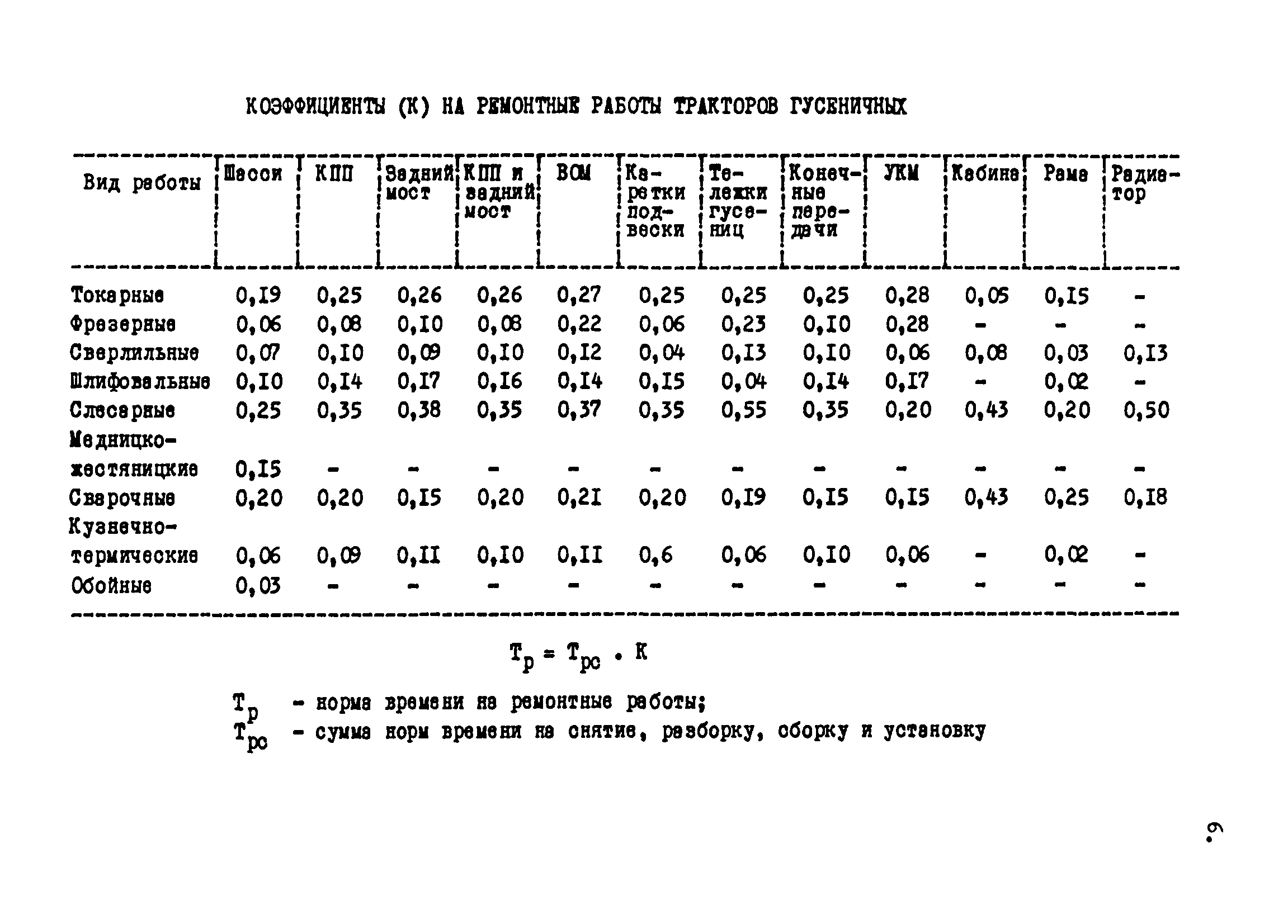 Скачать Межотраслевые укрупненные нормы времени на ремонт тракторов  (гусеничных, колесных) с тяговым усилием от 0,6 тс (6 кН) до 2 тс (20 кН)