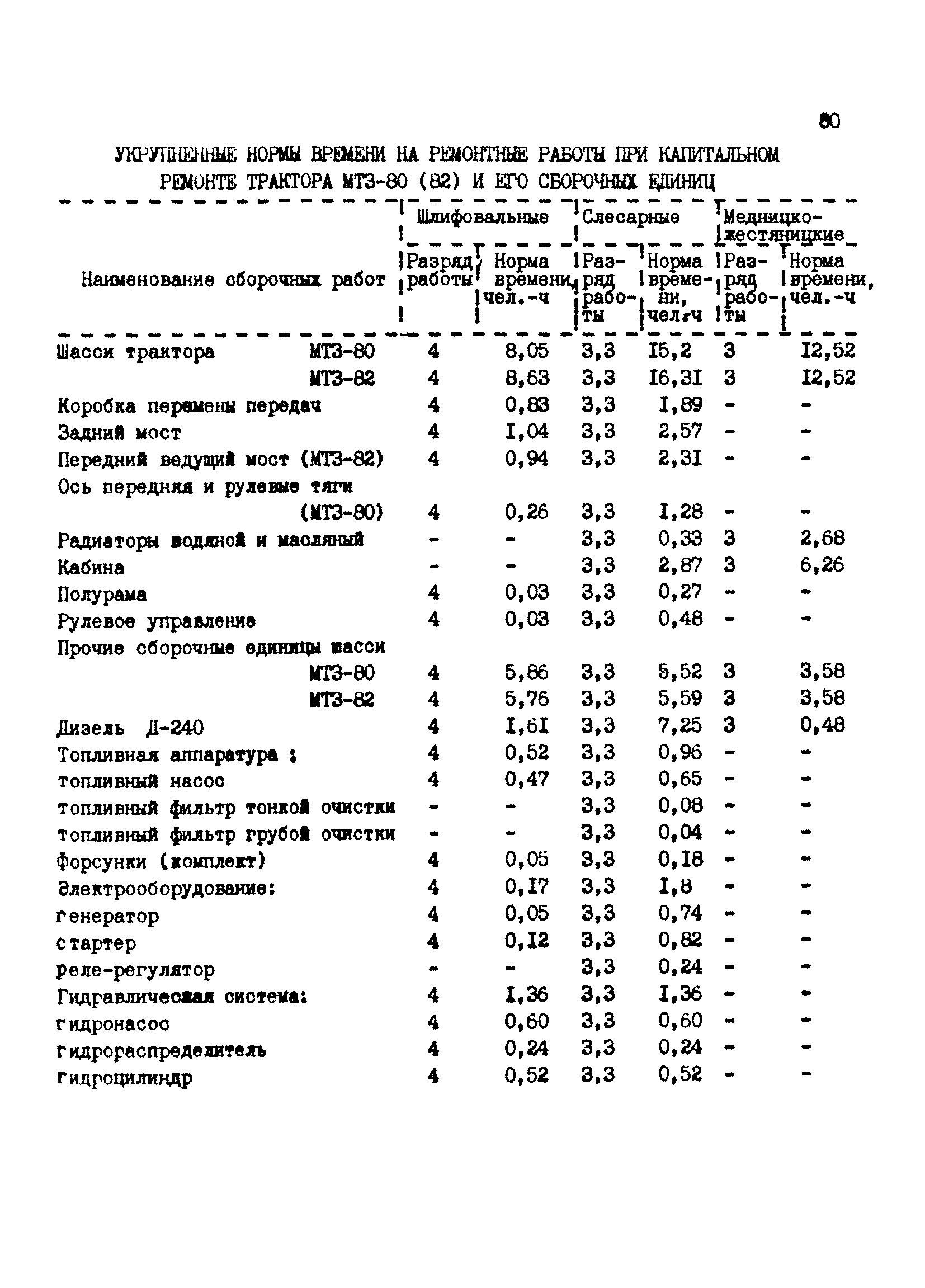 Енир на строительные работы. Нормы времени на ремонт автомобилей. Нормы времени на ремонт электрооборудования. Категория ремонтной сложности оборудования таблица. Норма времени на ремонтные работы.